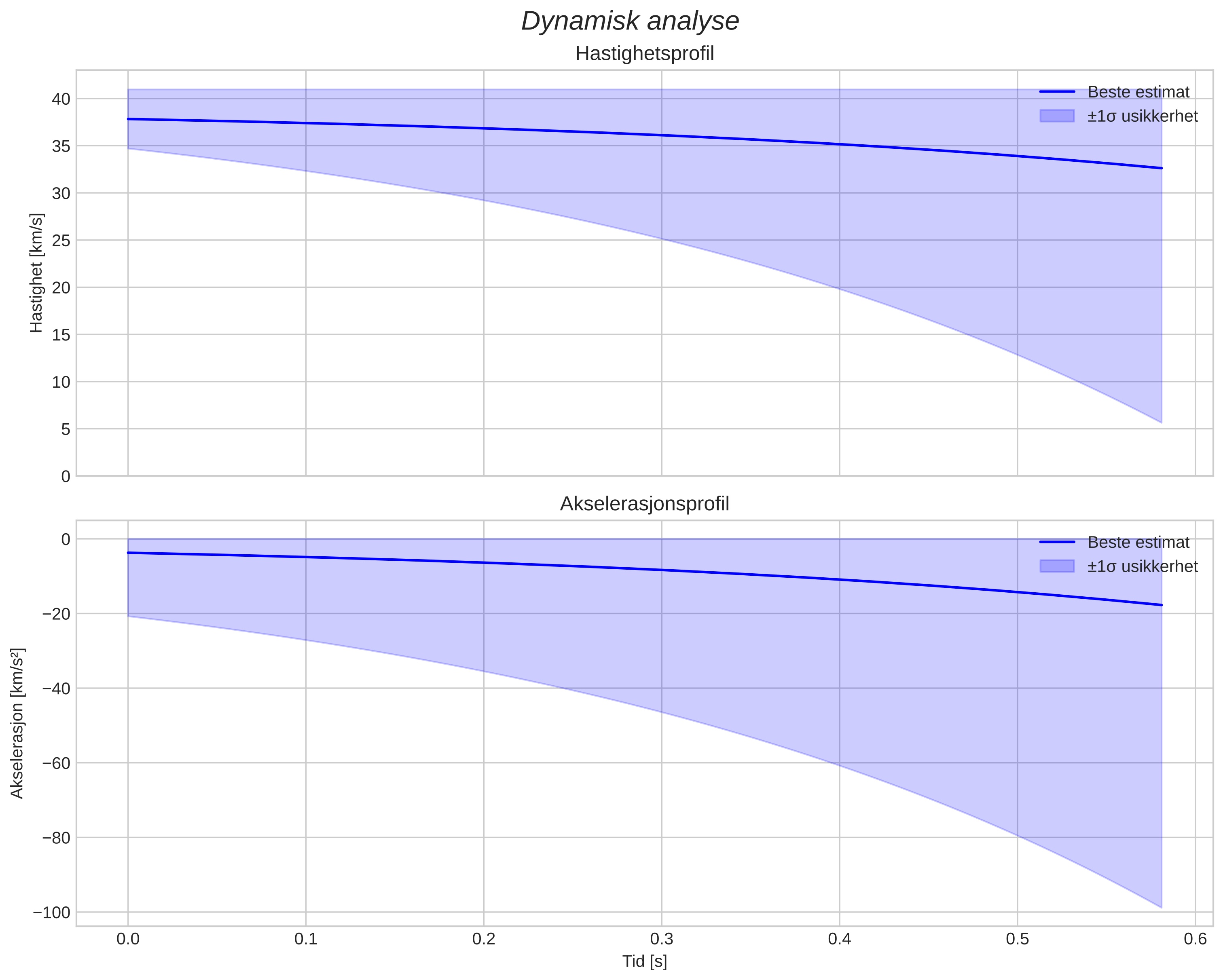 speed and acceleration