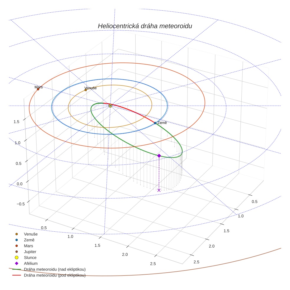 orbit plot