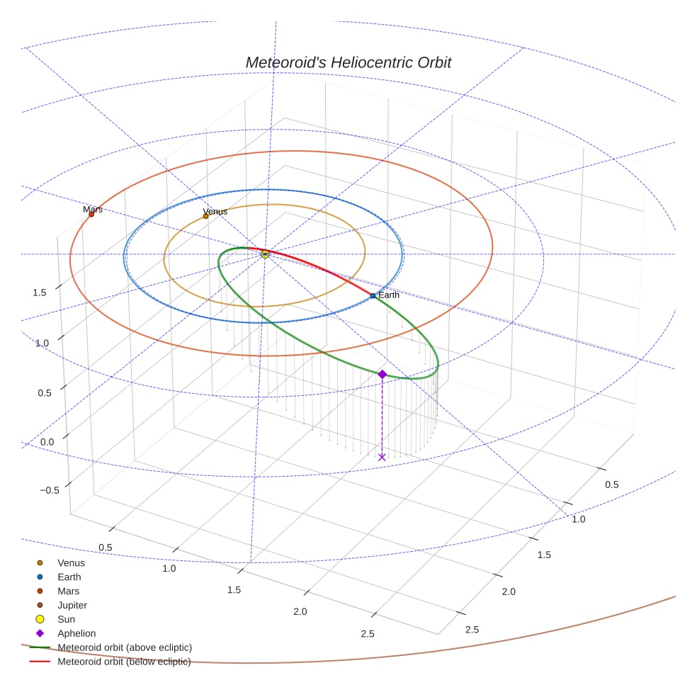 orbit plot