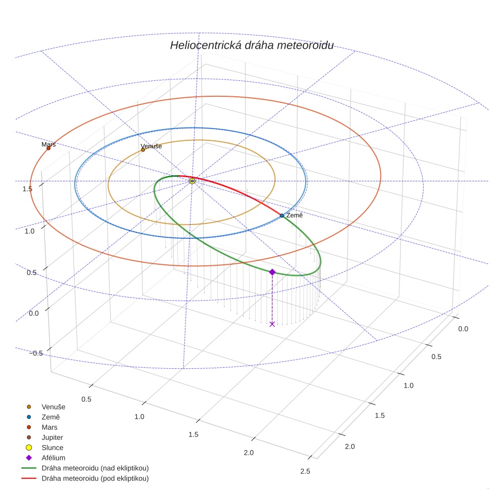 orbit plot