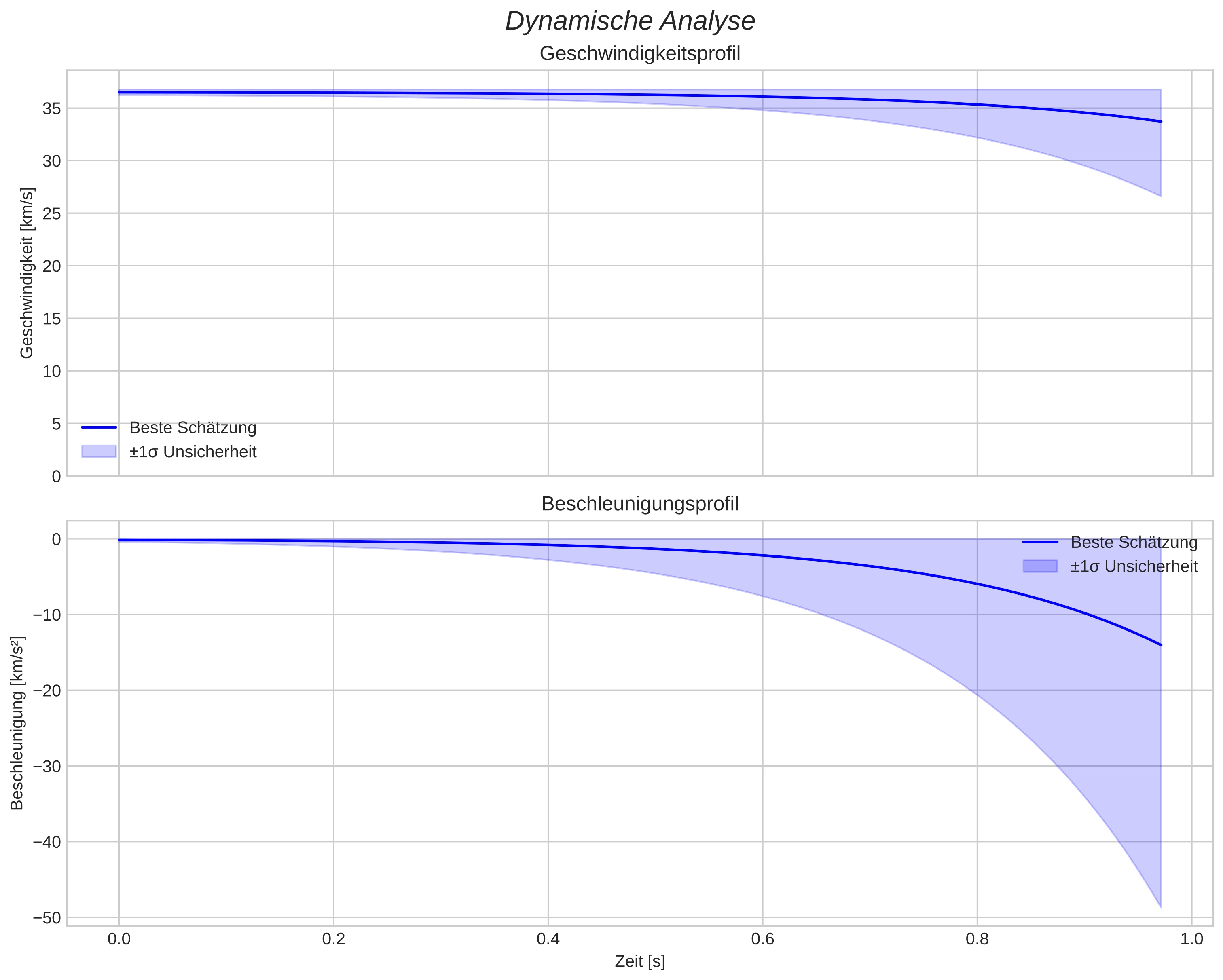 speed and acceleration