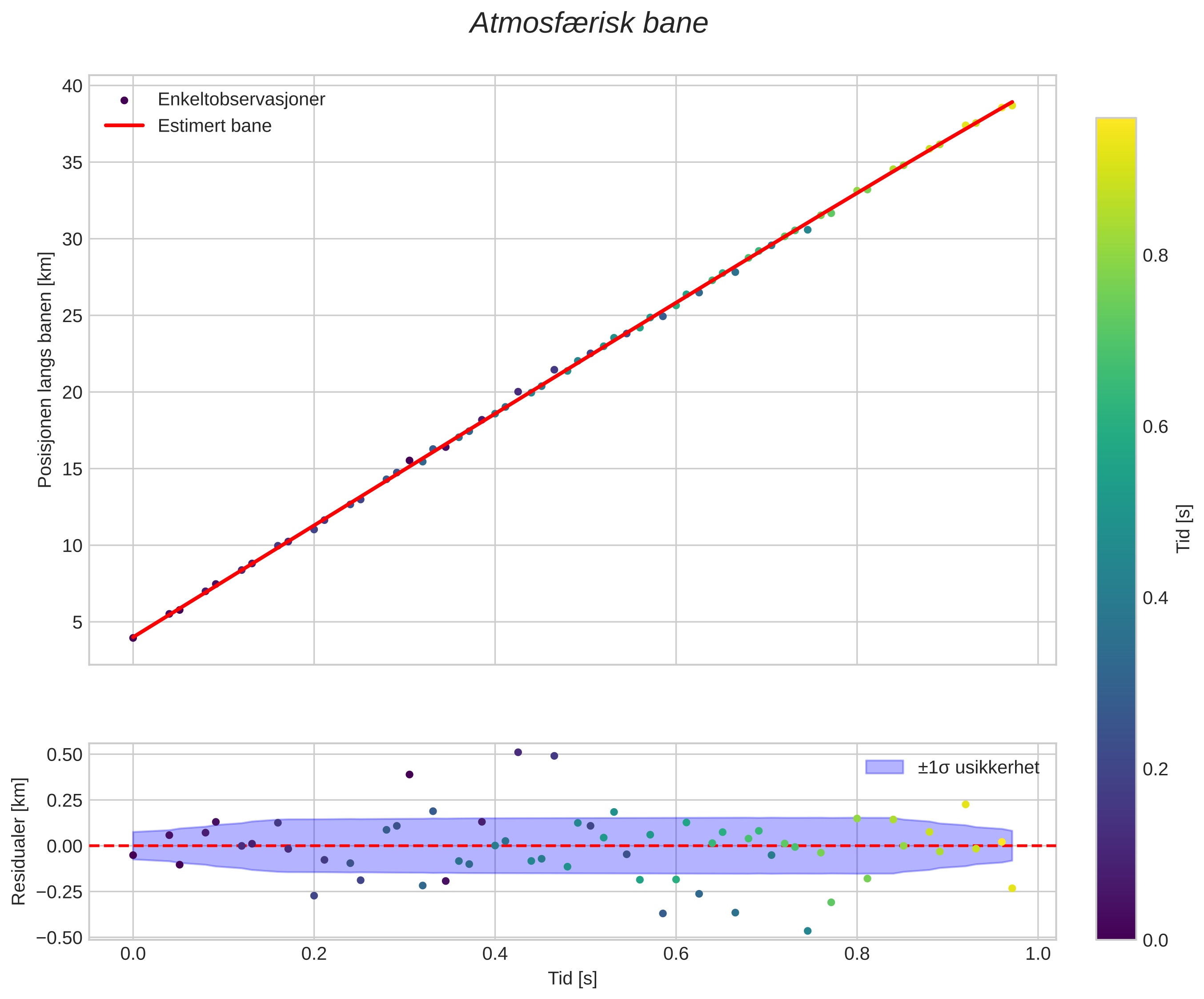 position vs time