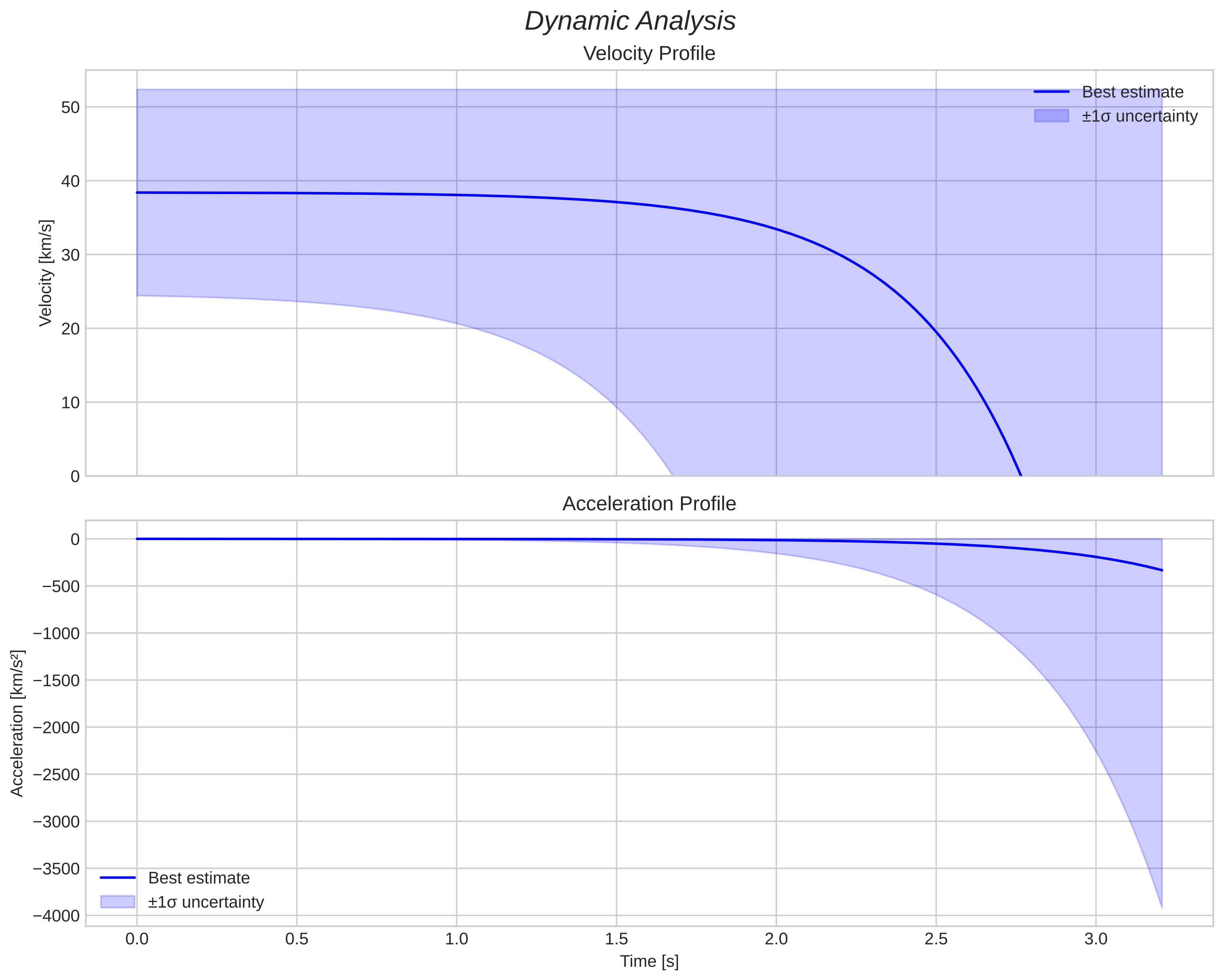 speed and acceleration