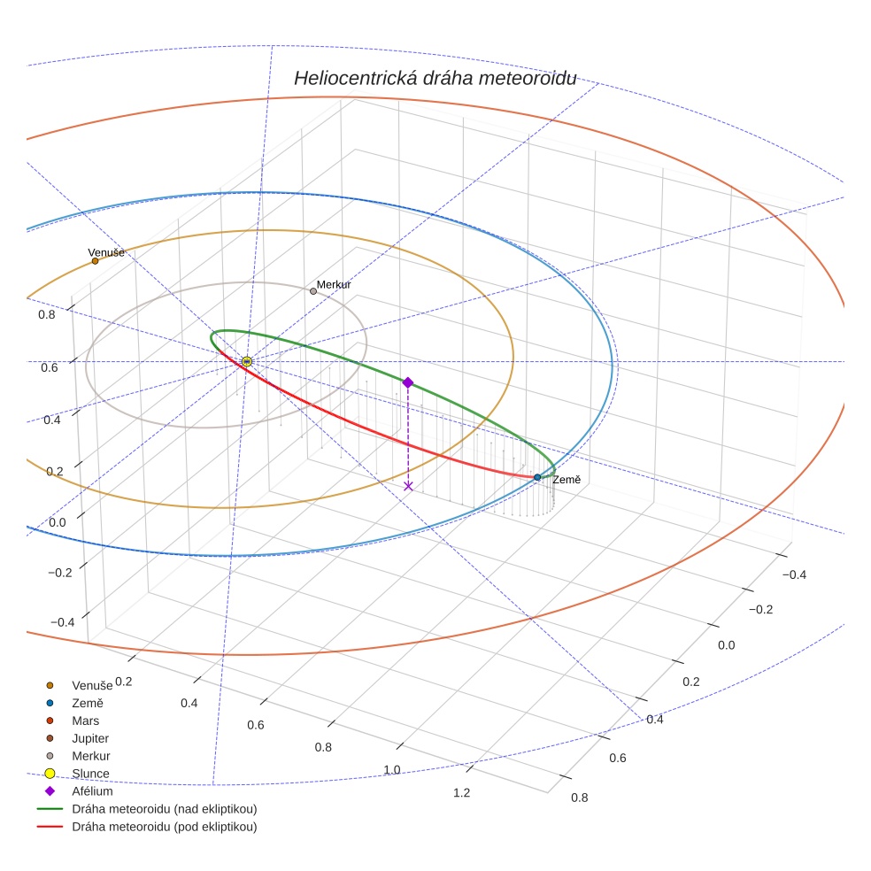 orbit plot