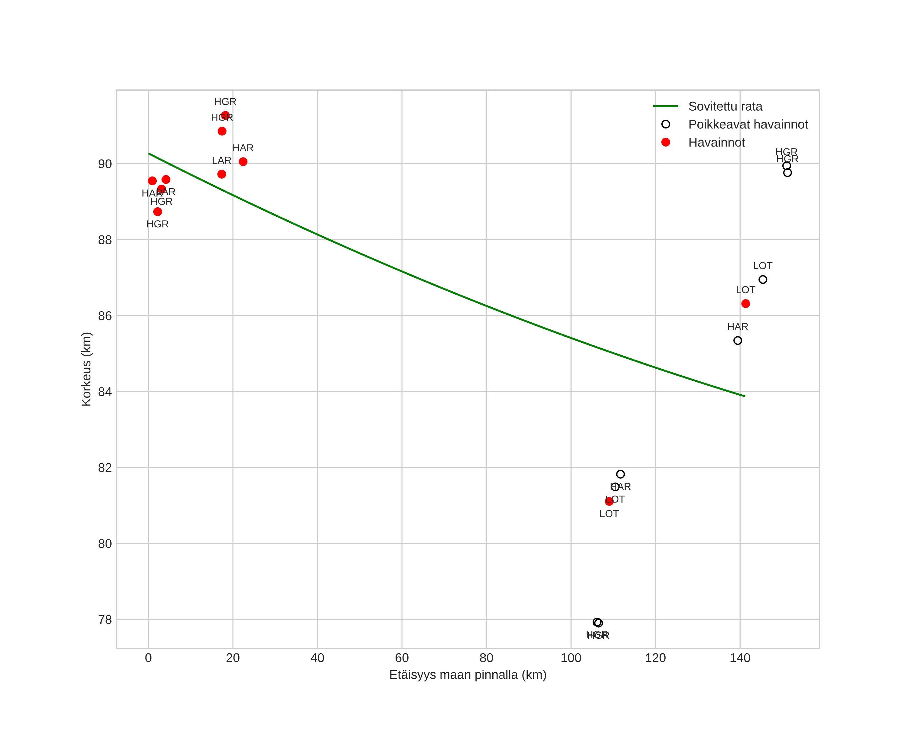 height profile