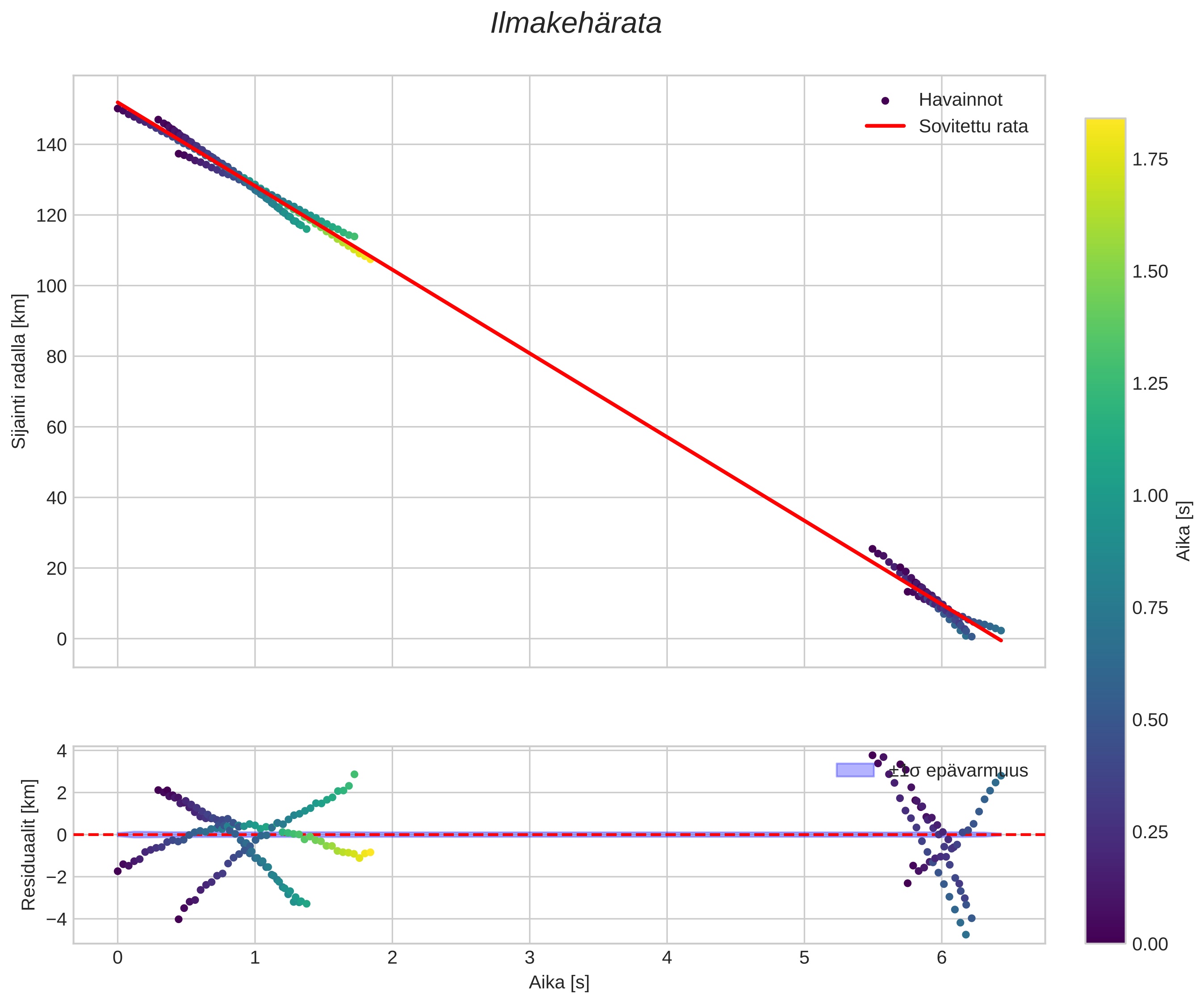 position vs time