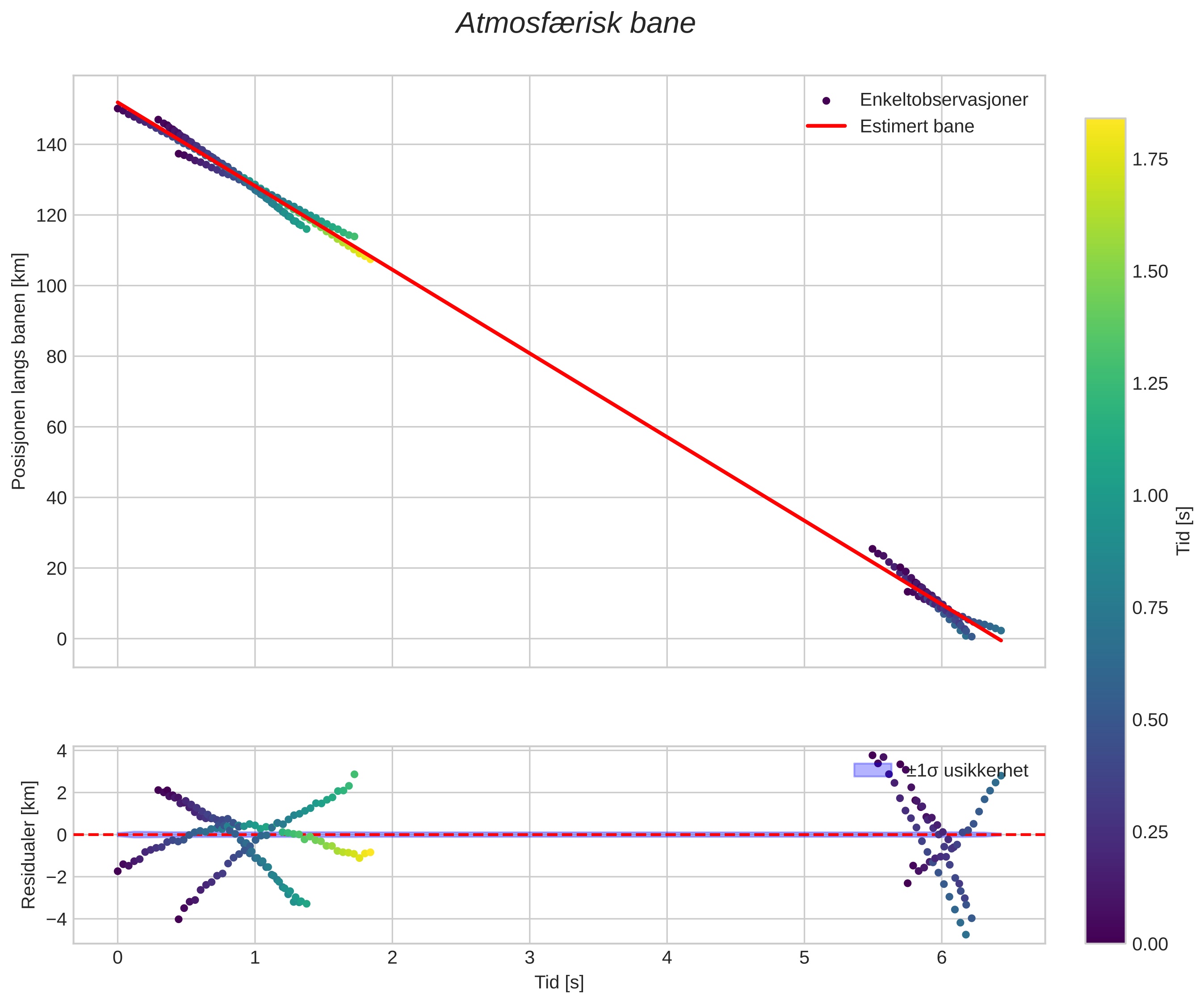 position vs time