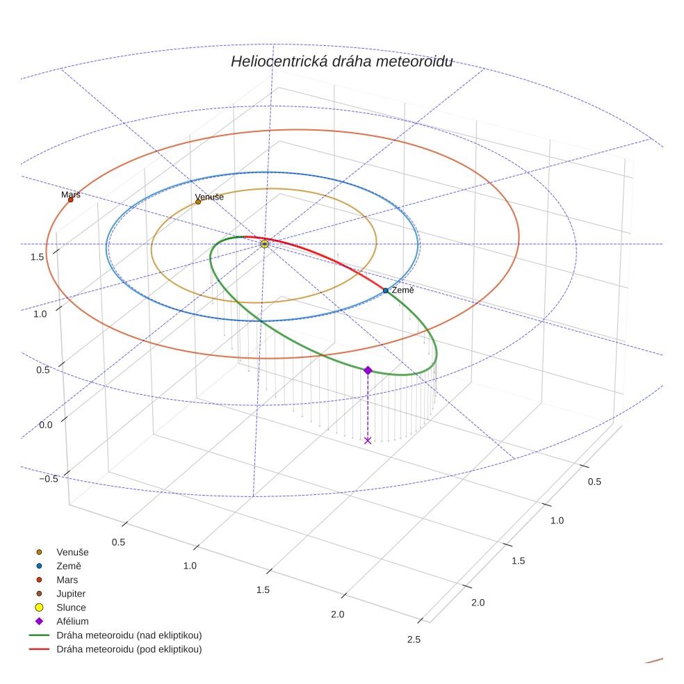 orbit plot