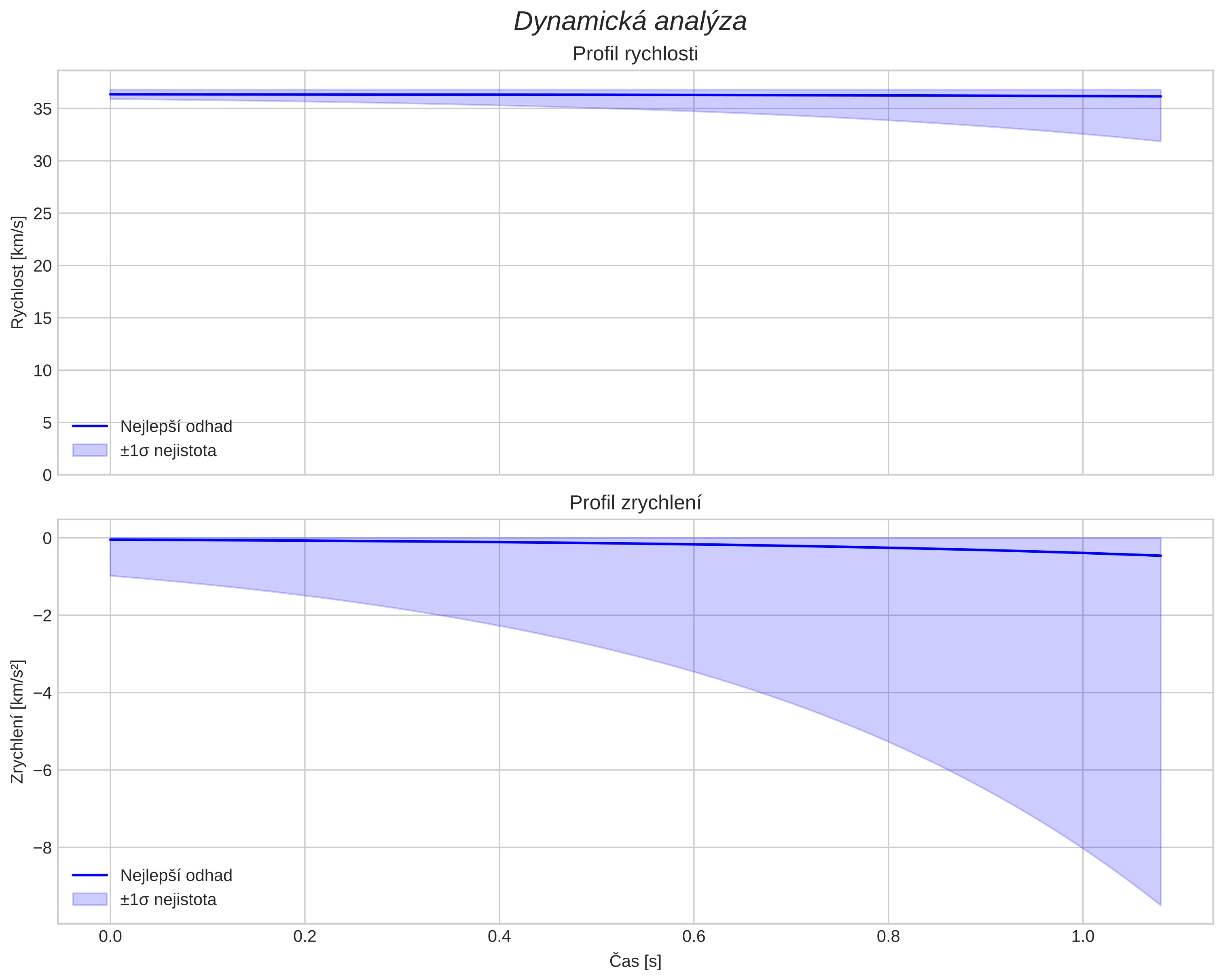 speed and acceleration