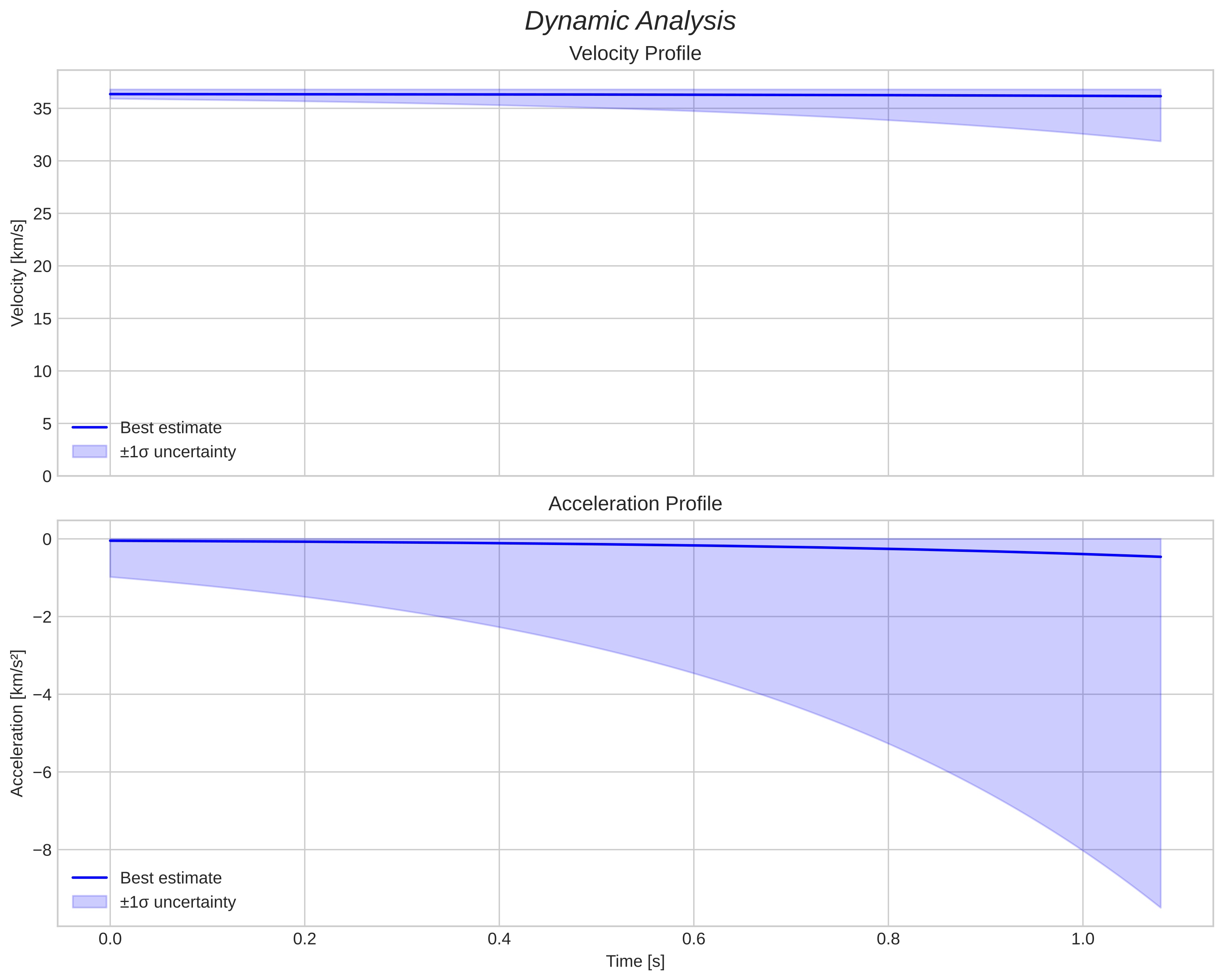 speed and acceleration