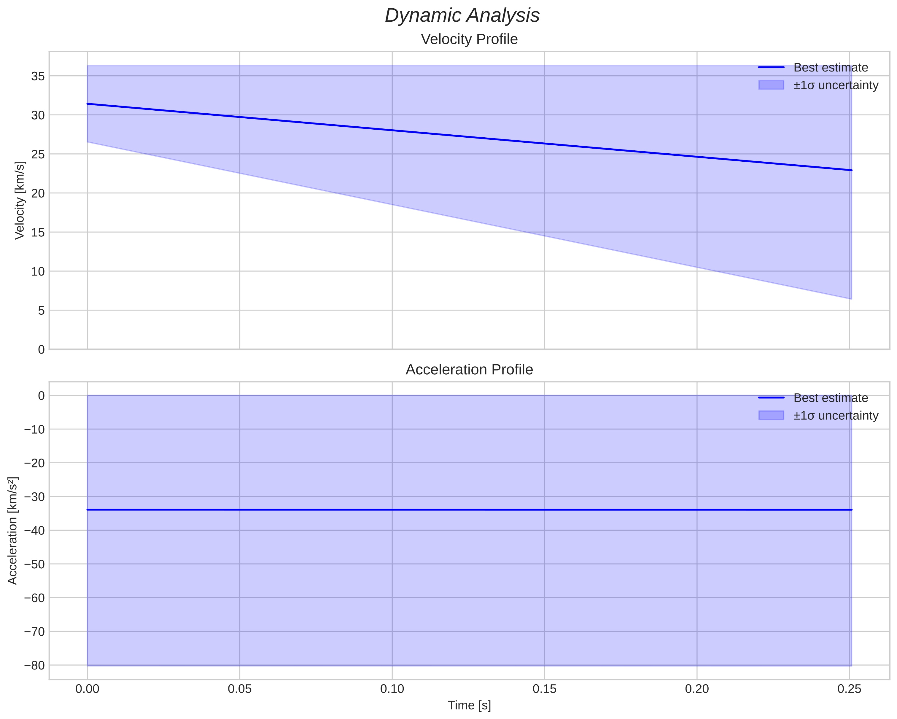 speed and acceleration