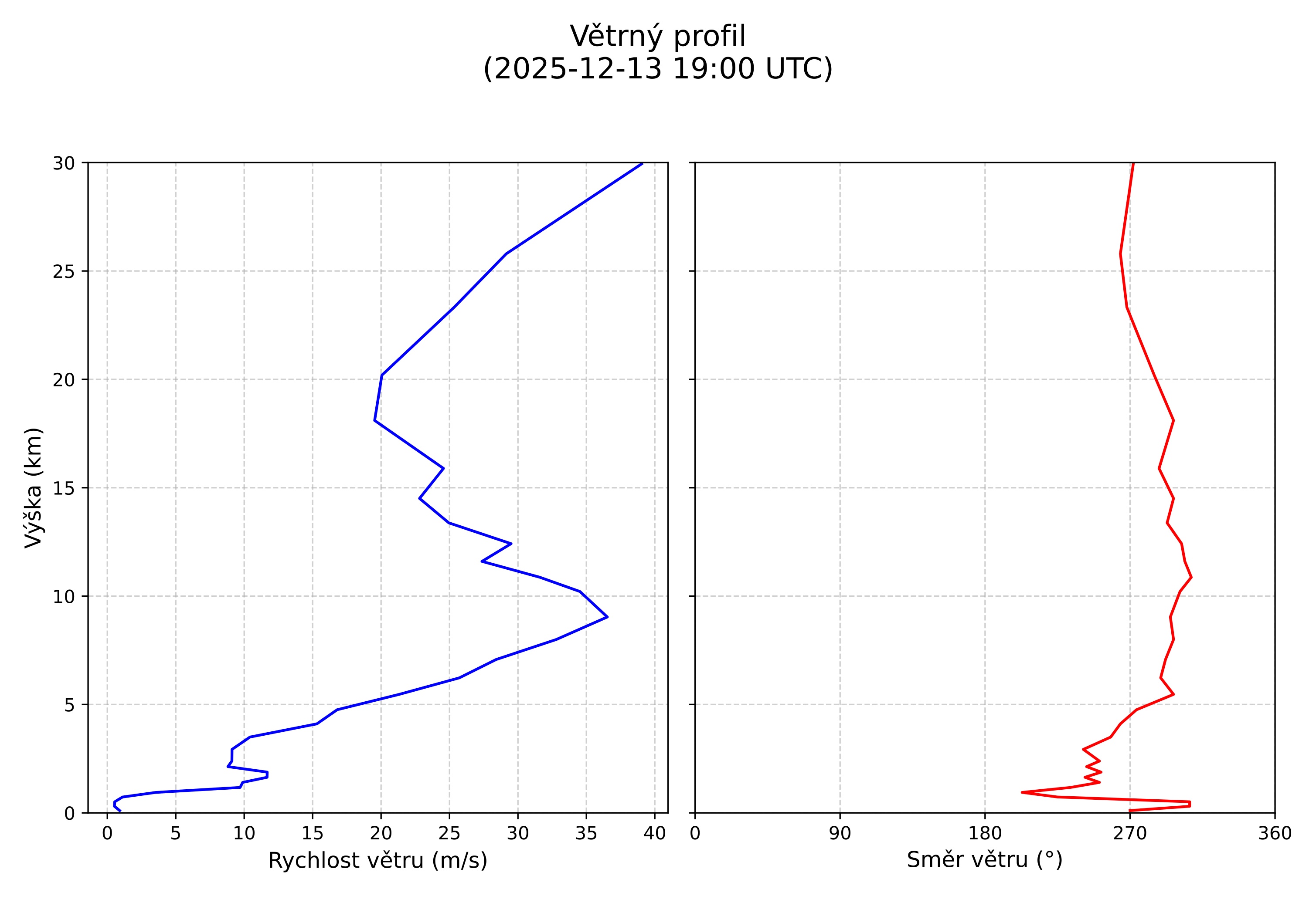 wind profile