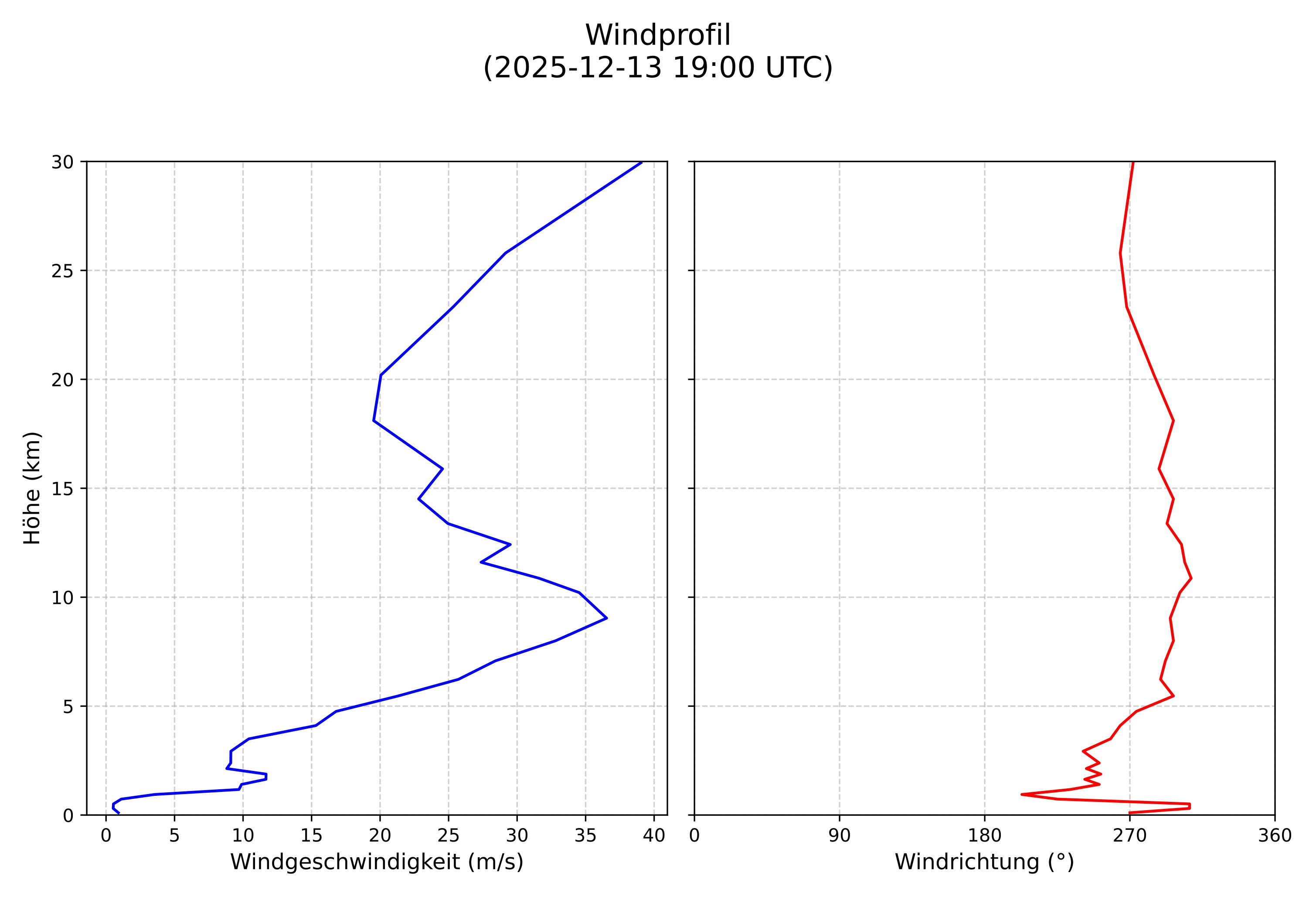 wind profile