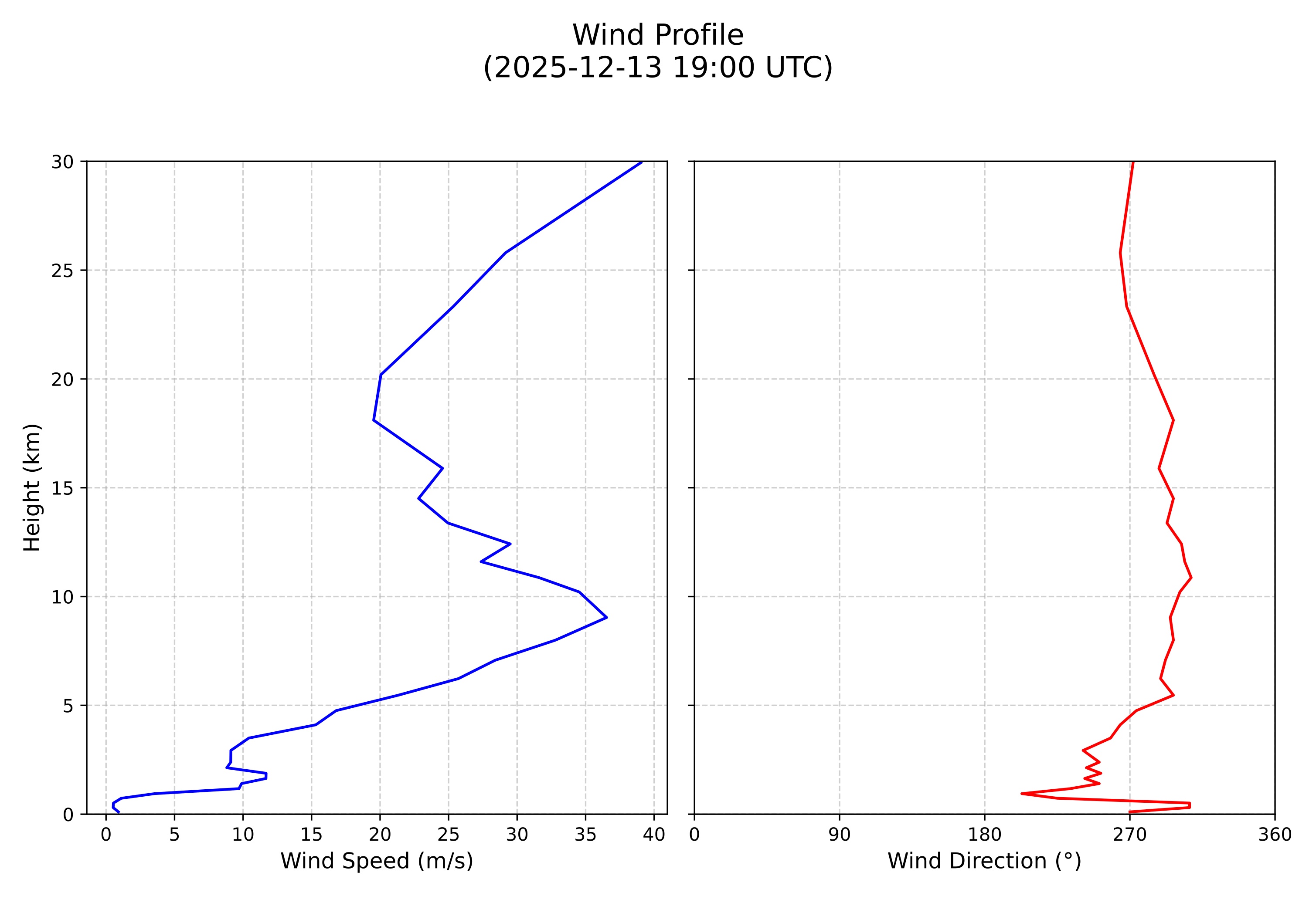 wind profile