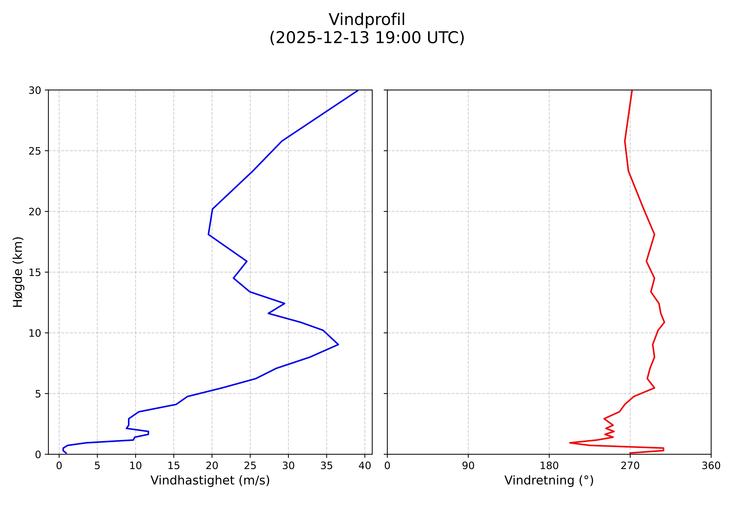wind profile