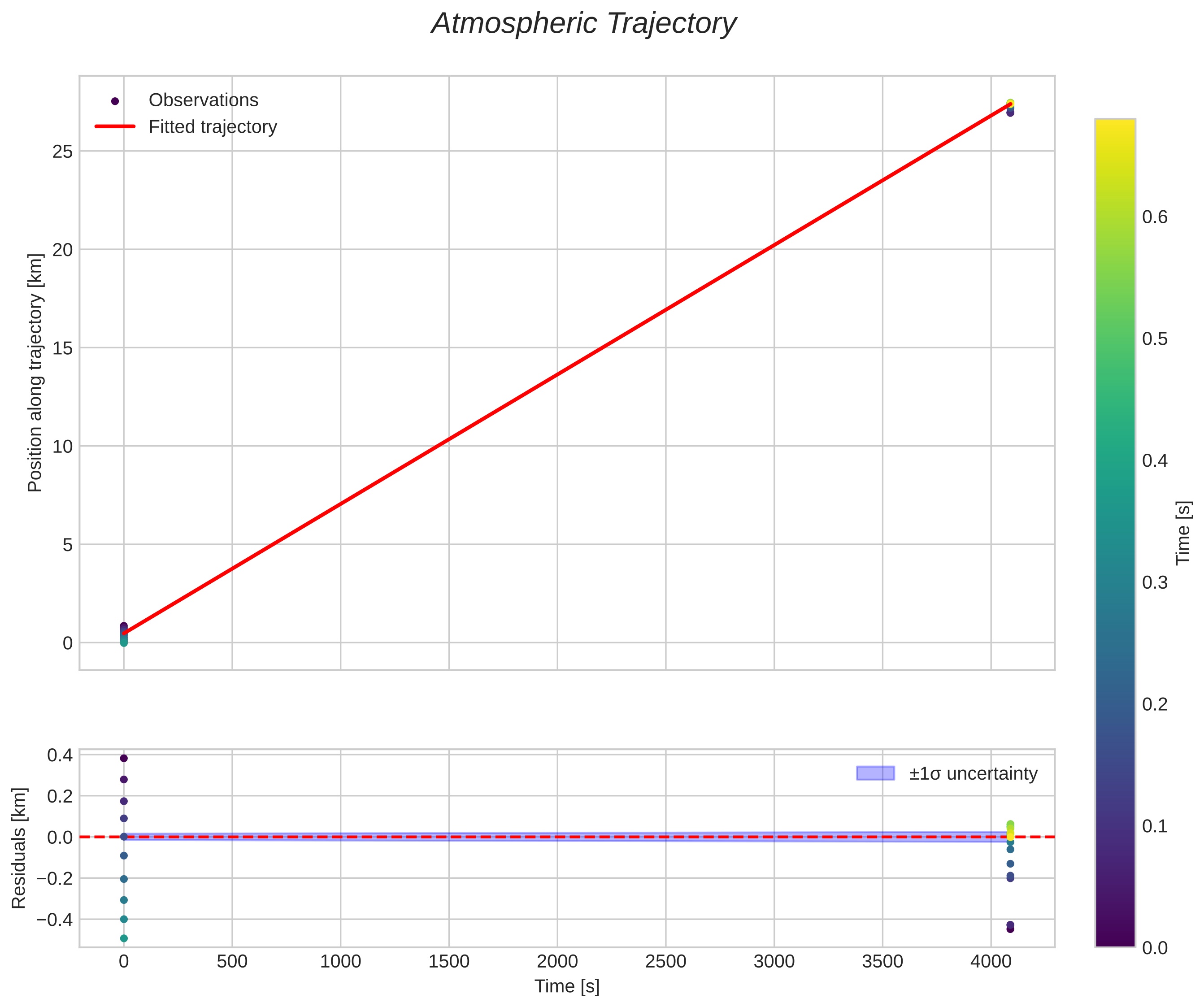 position vs time
