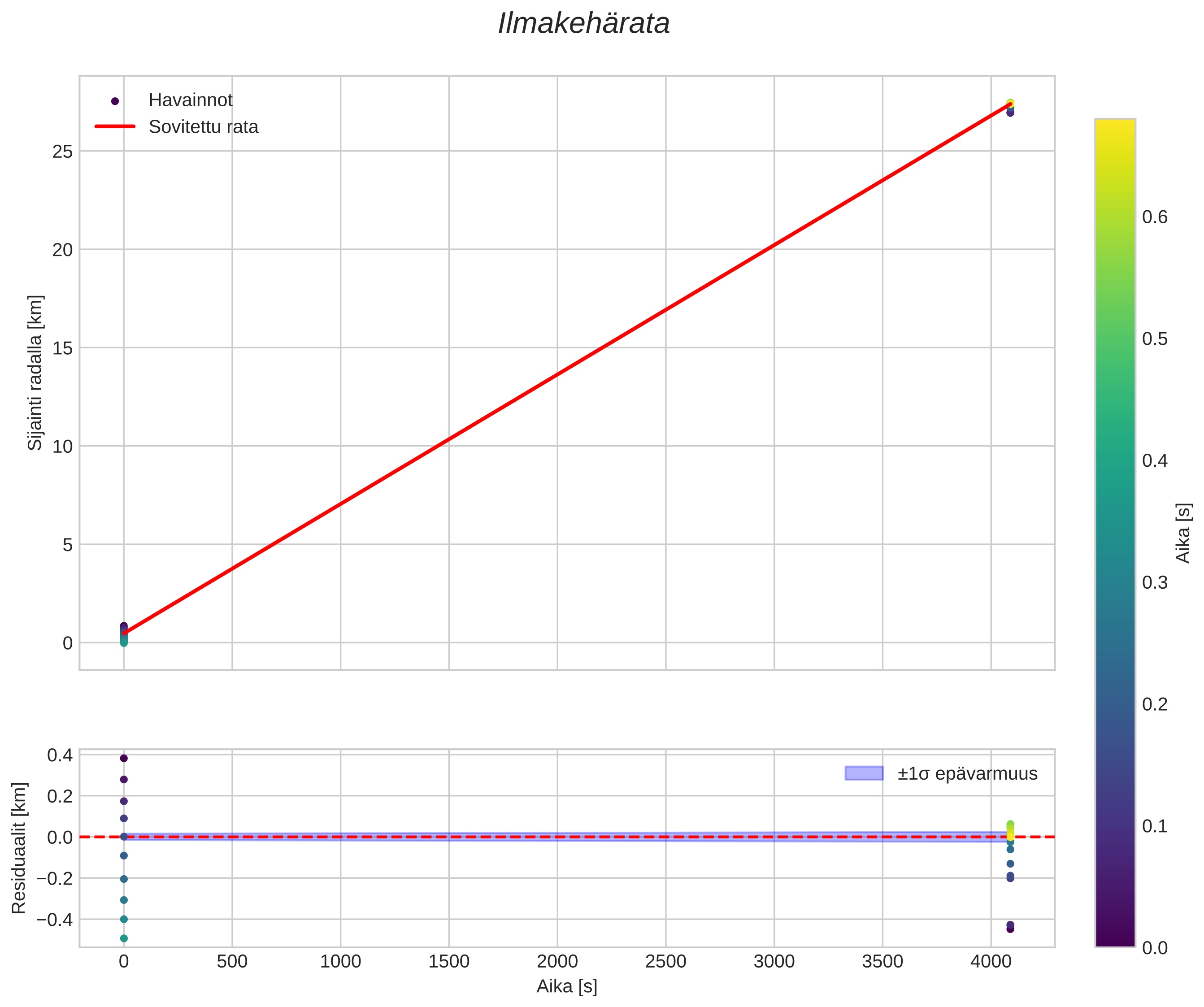 position vs time