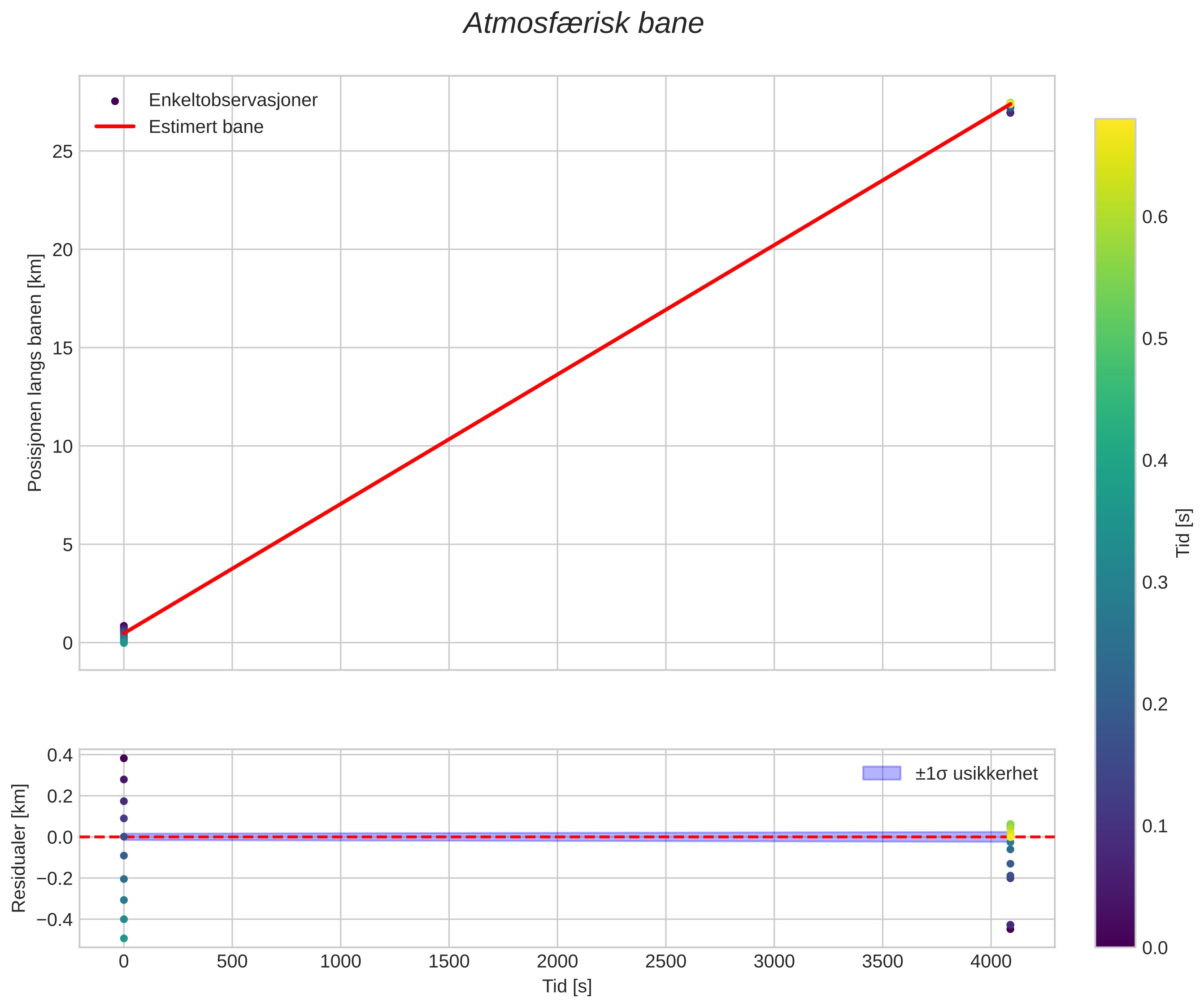 position vs time