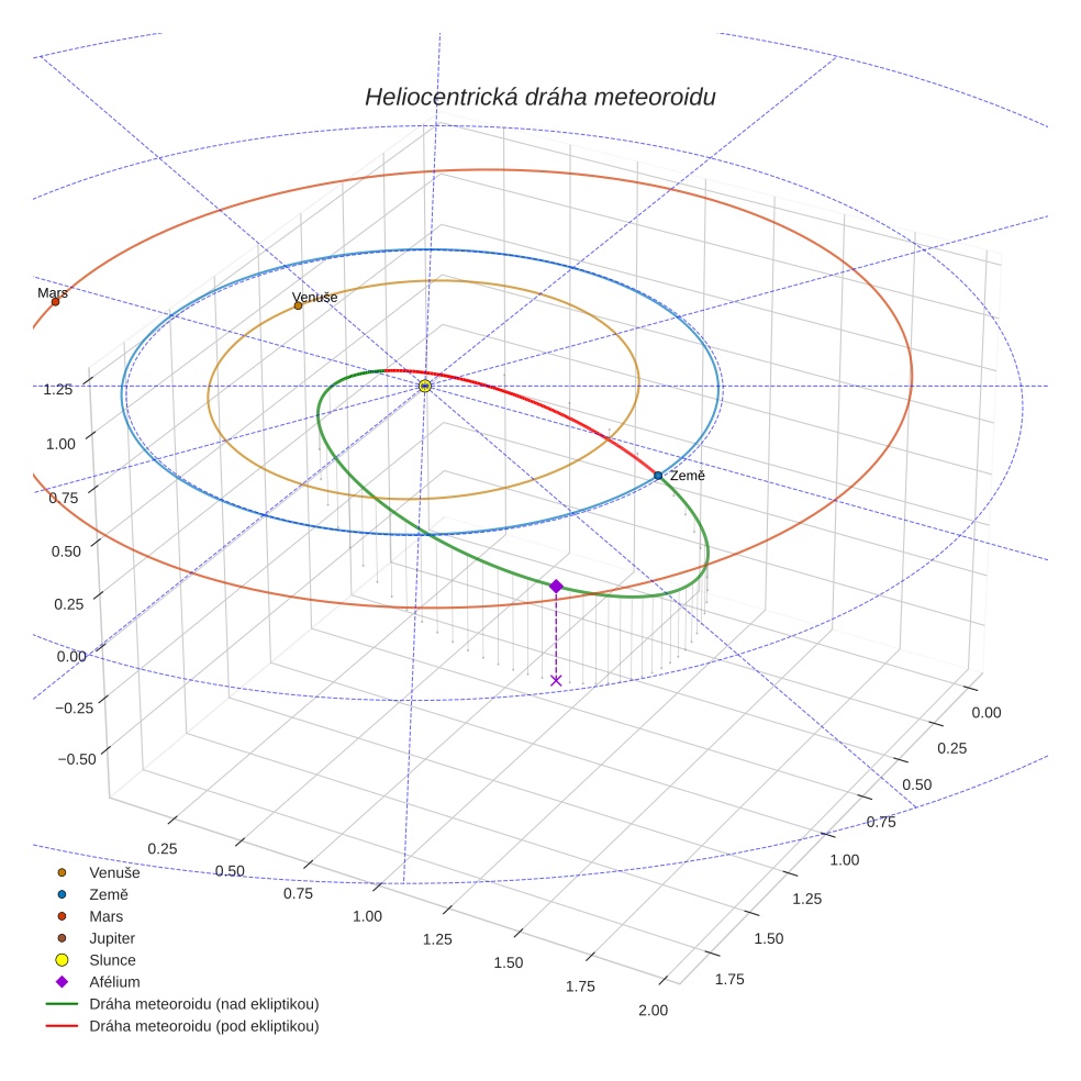 orbit plot