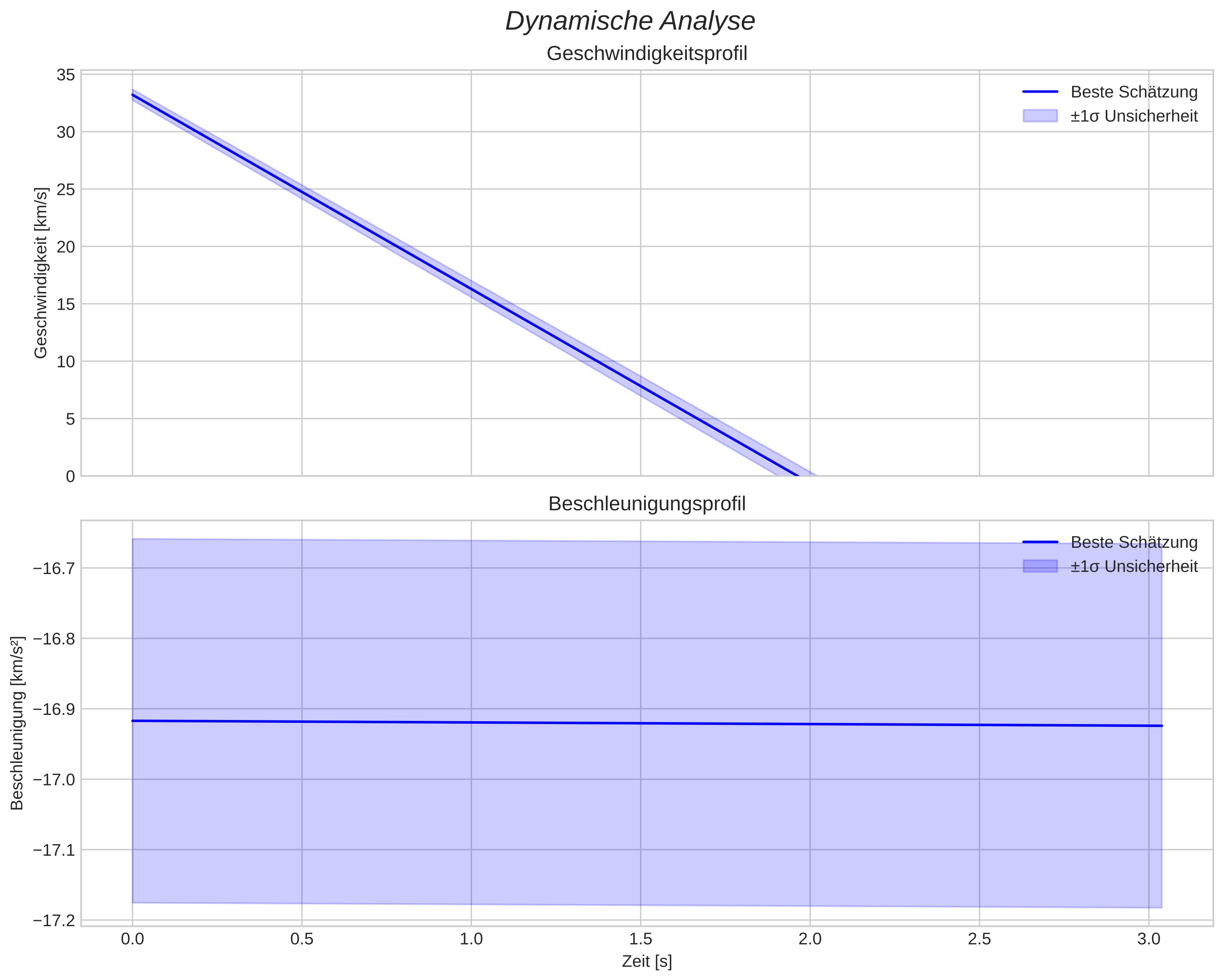 speed and acceleration