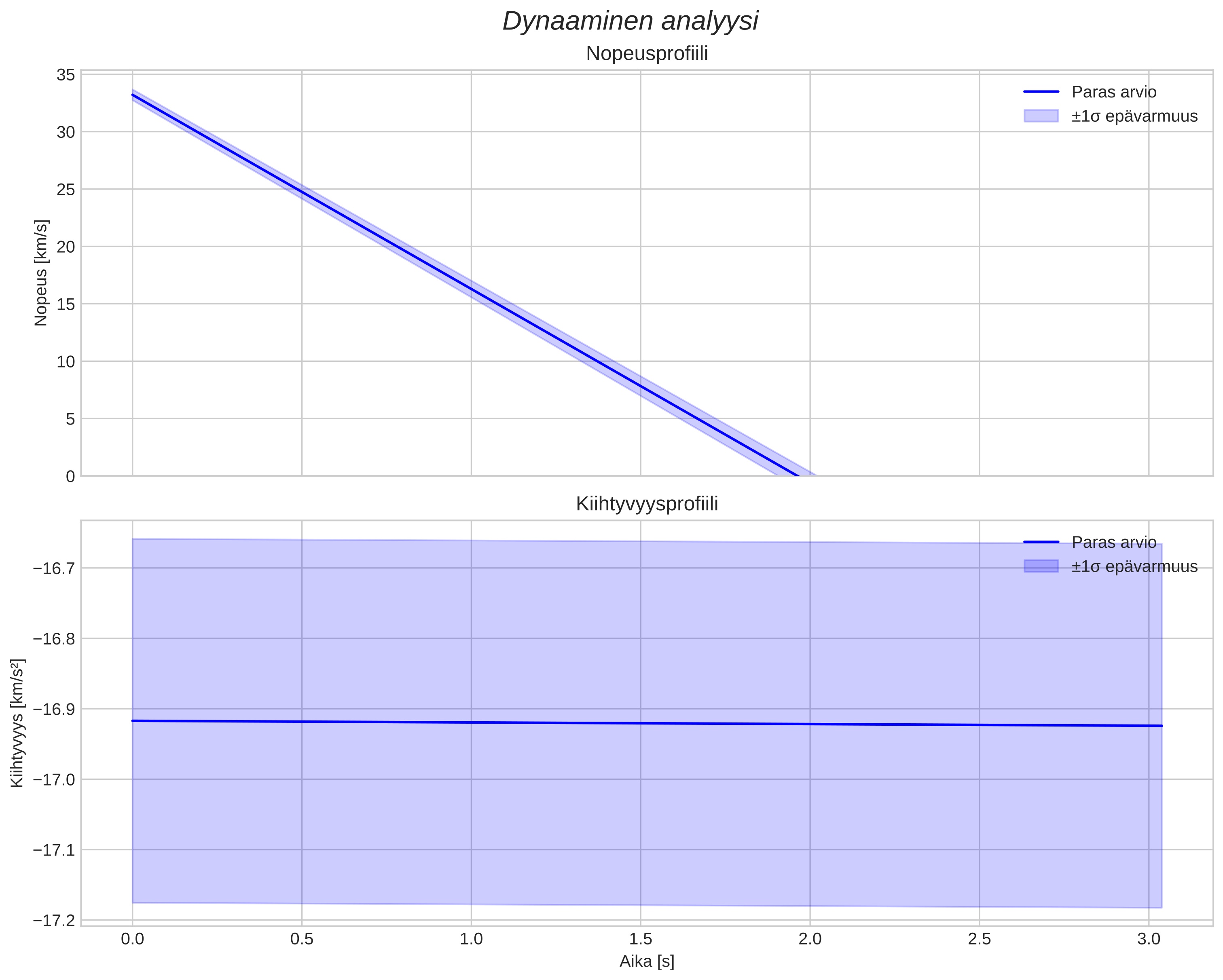 speed and acceleration