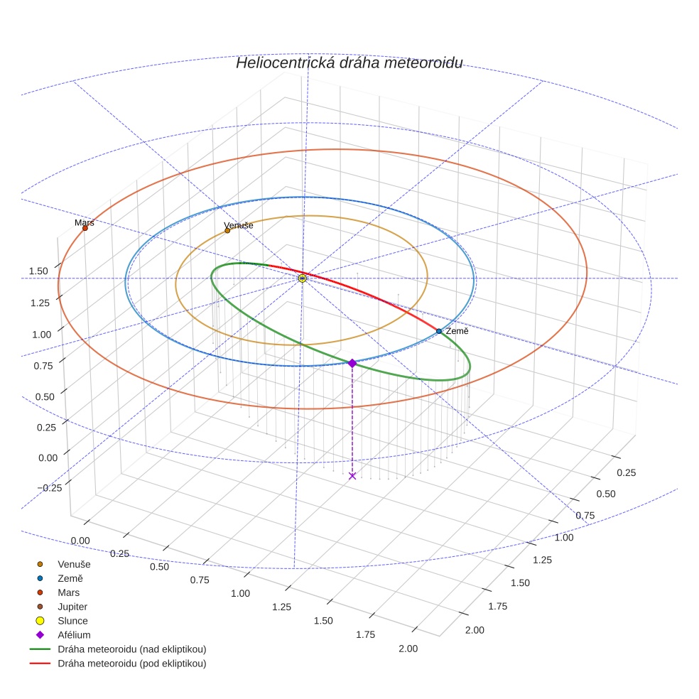 orbit plot