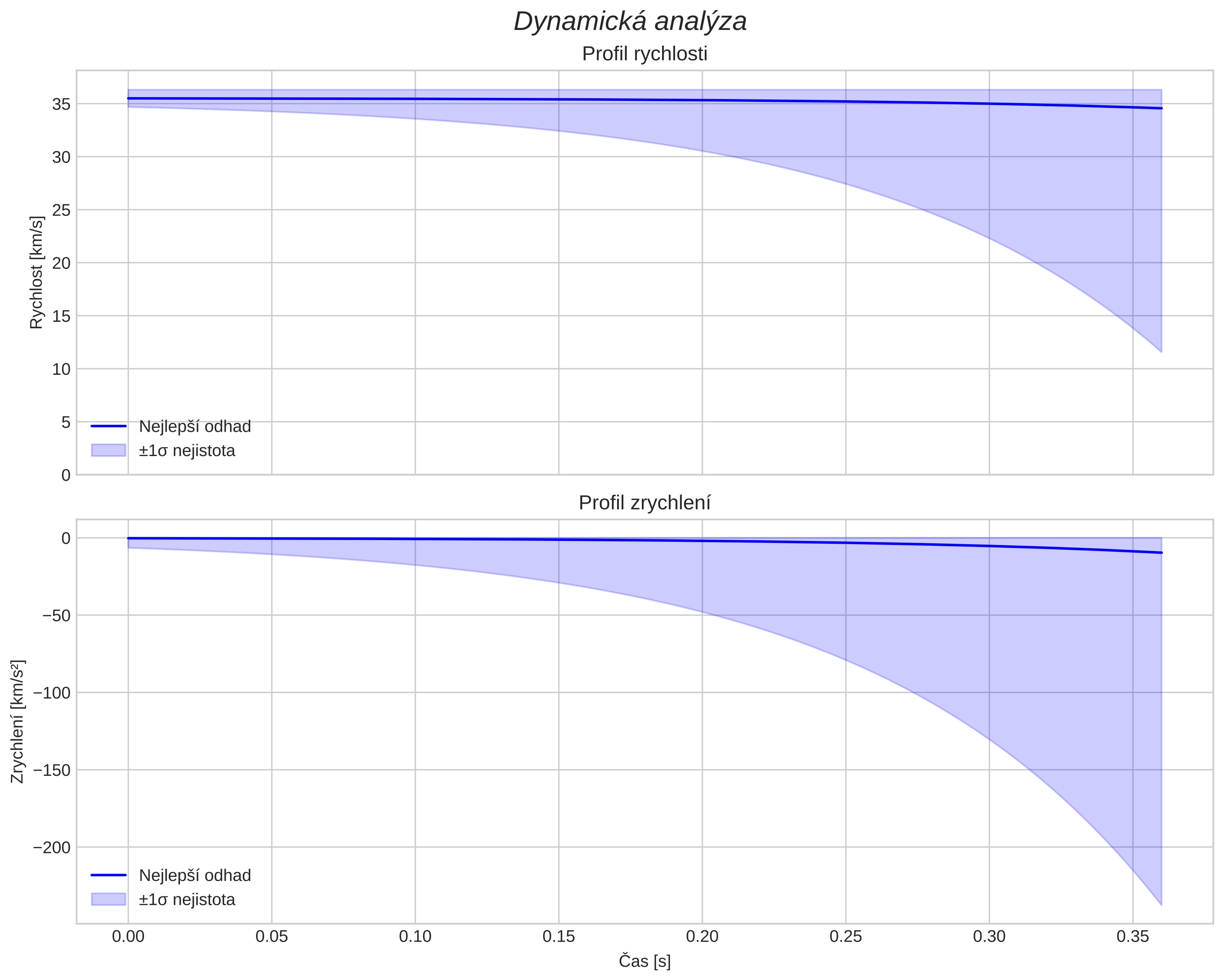 speed and acceleration