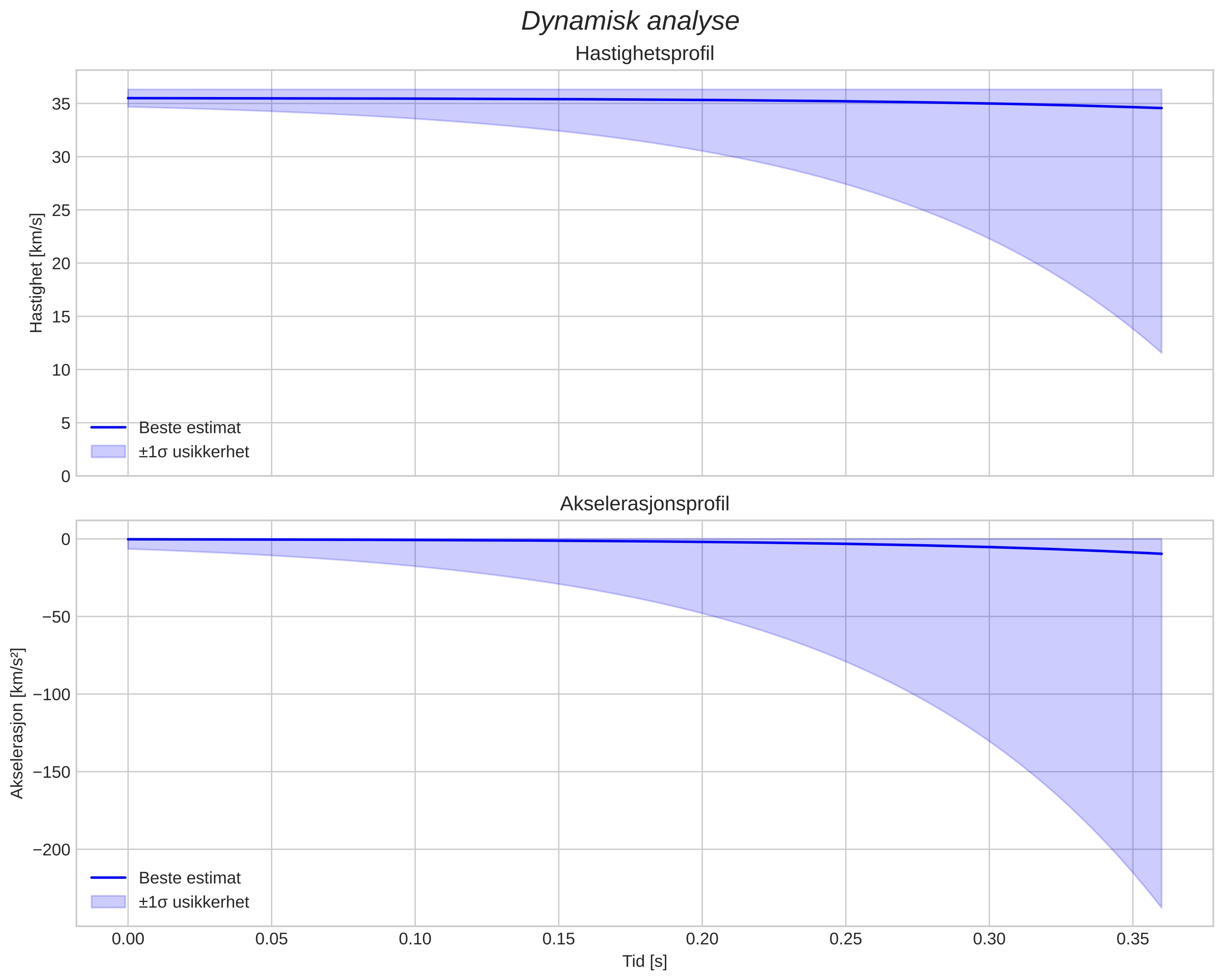 speed and acceleration
