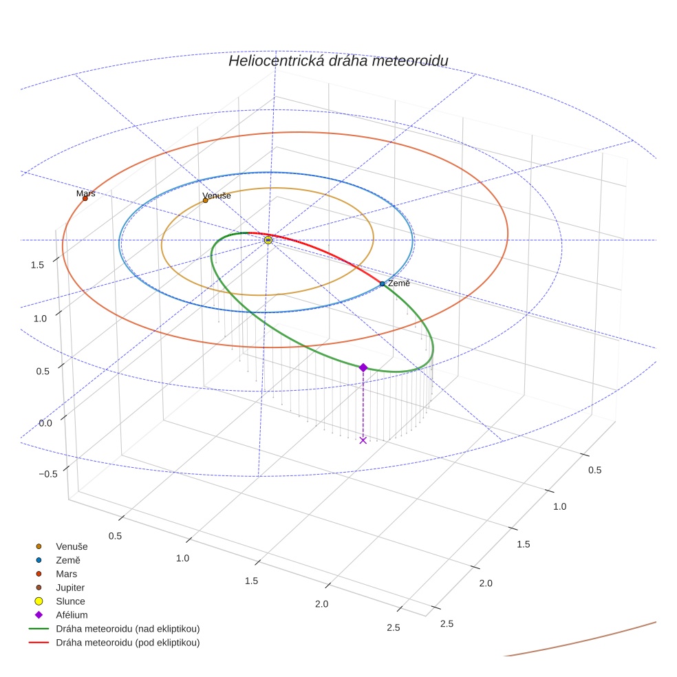 orbit plot