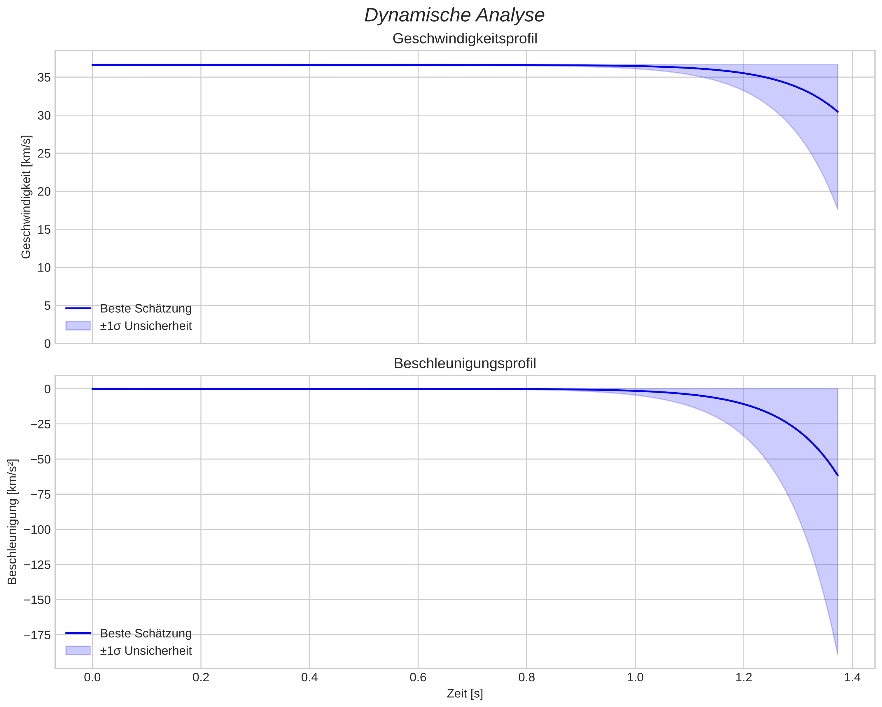 speed and acceleration