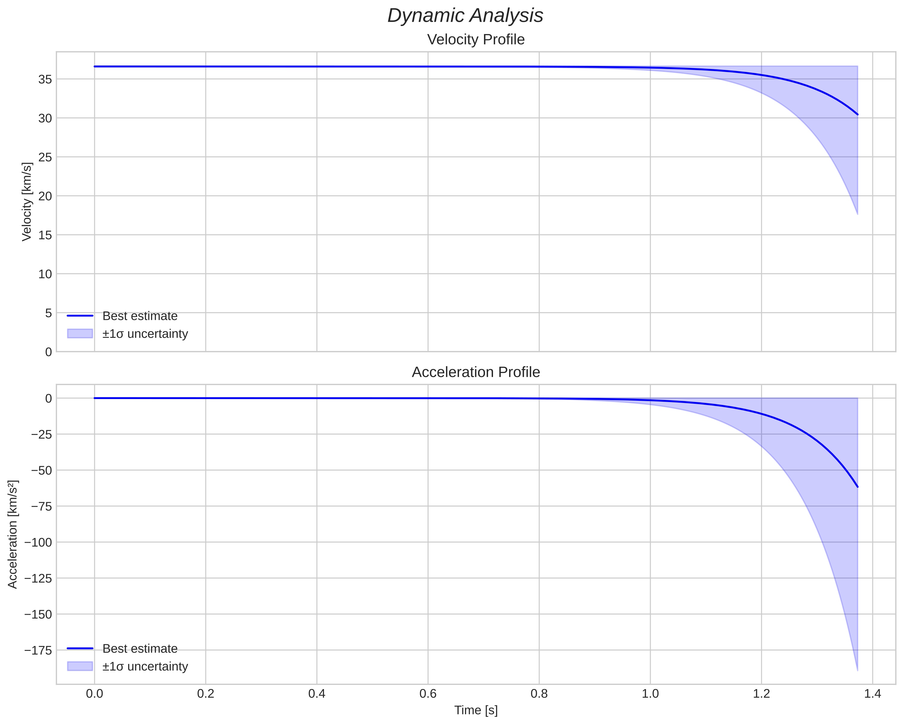 speed and acceleration
