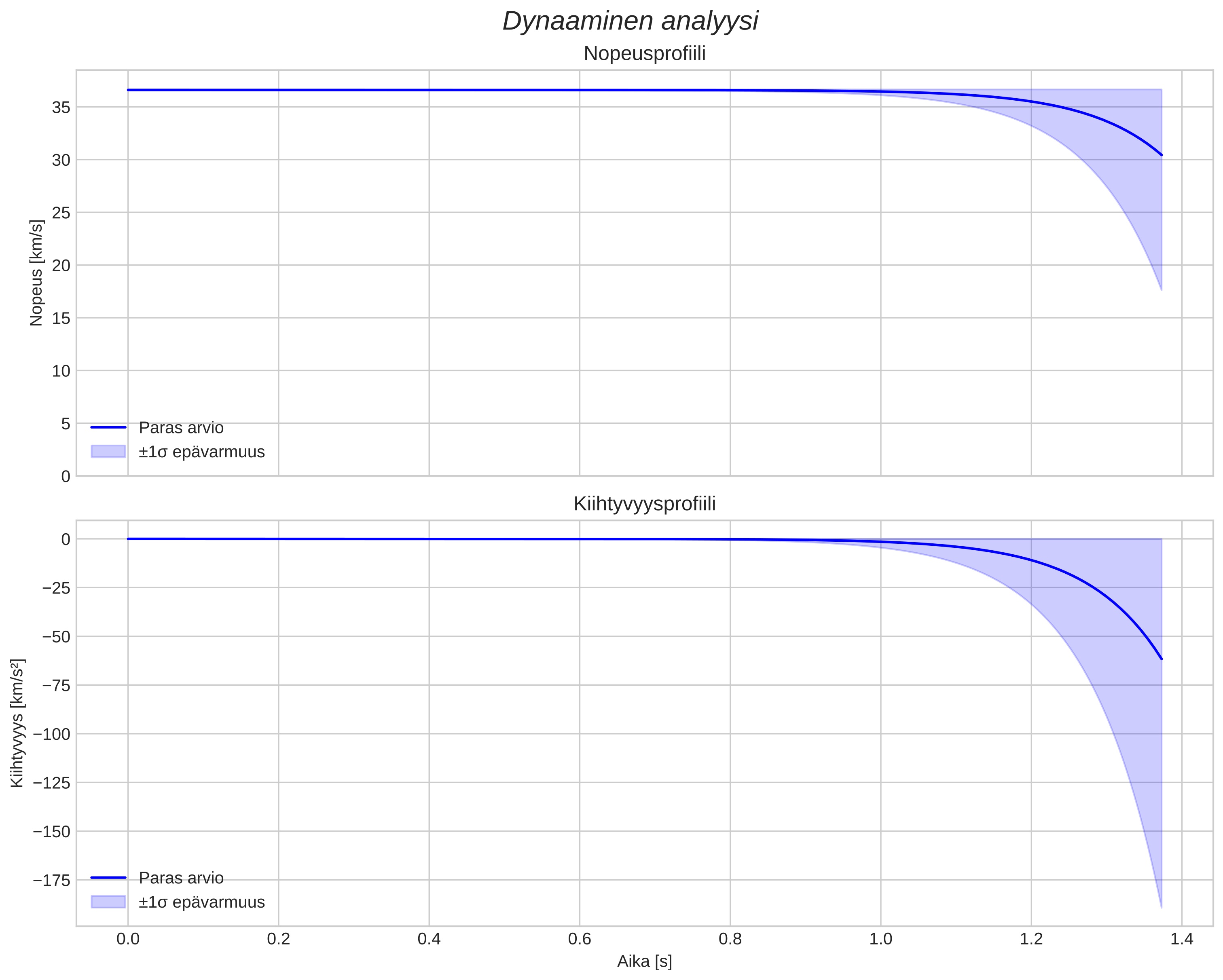 speed and acceleration