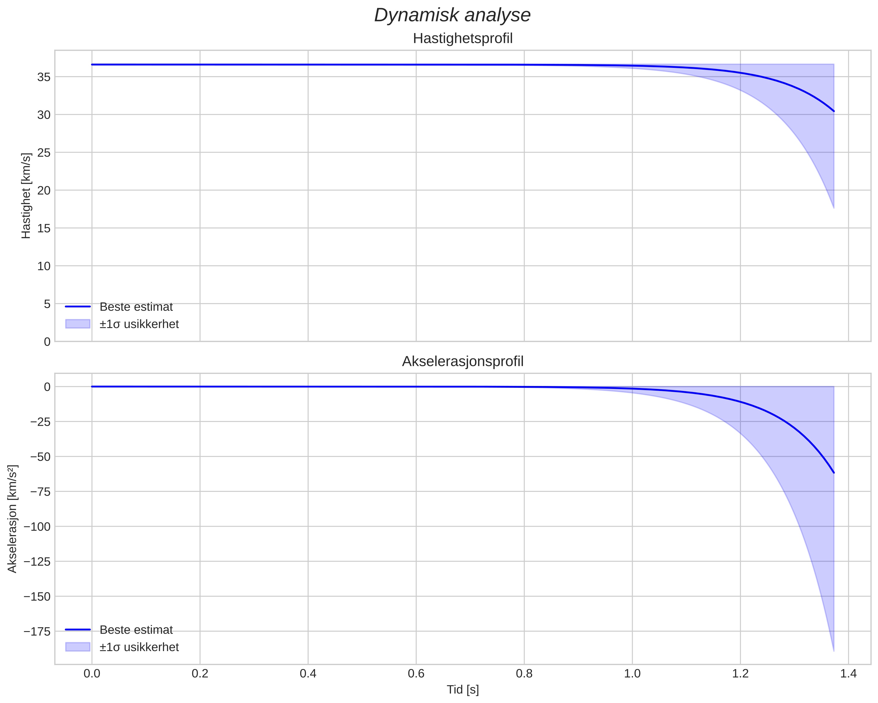 speed and acceleration