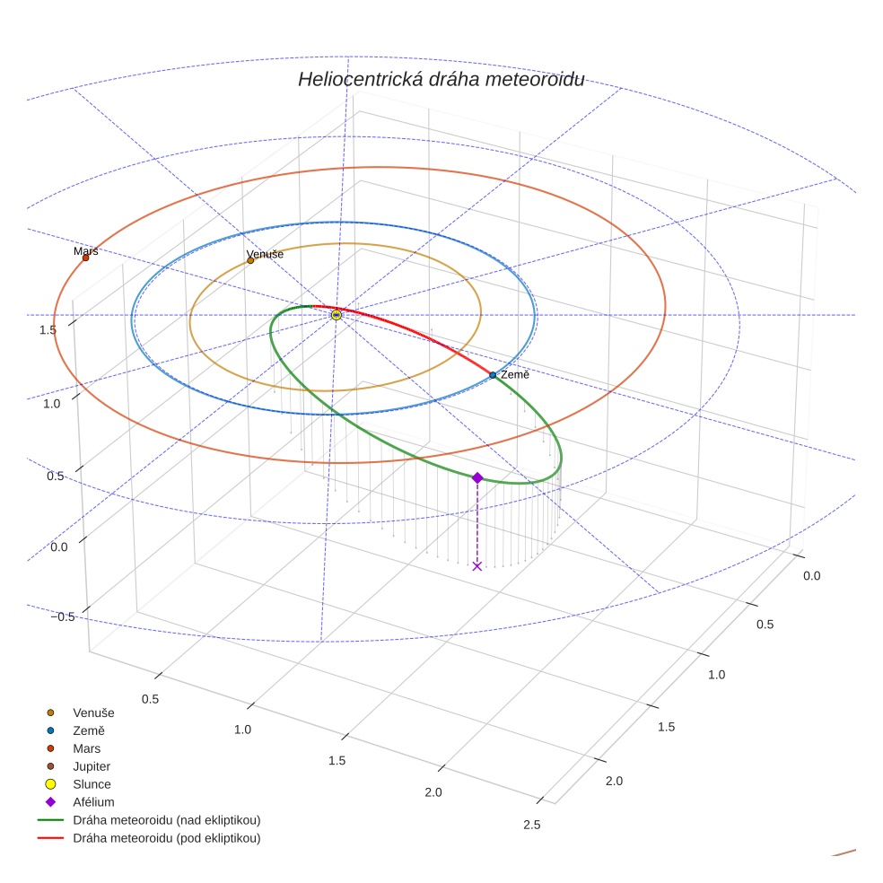 orbit plot