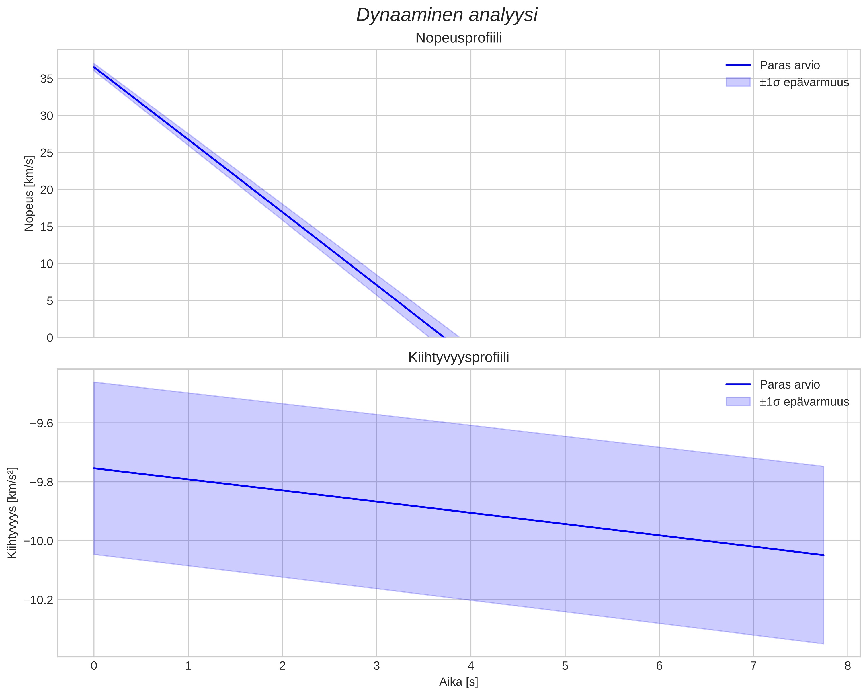 speed and acceleration