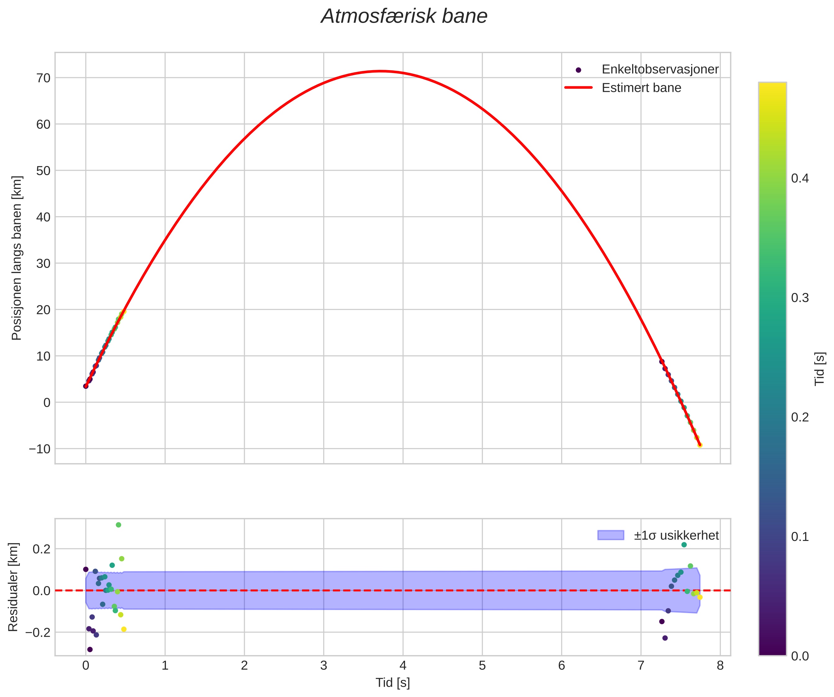 position vs time