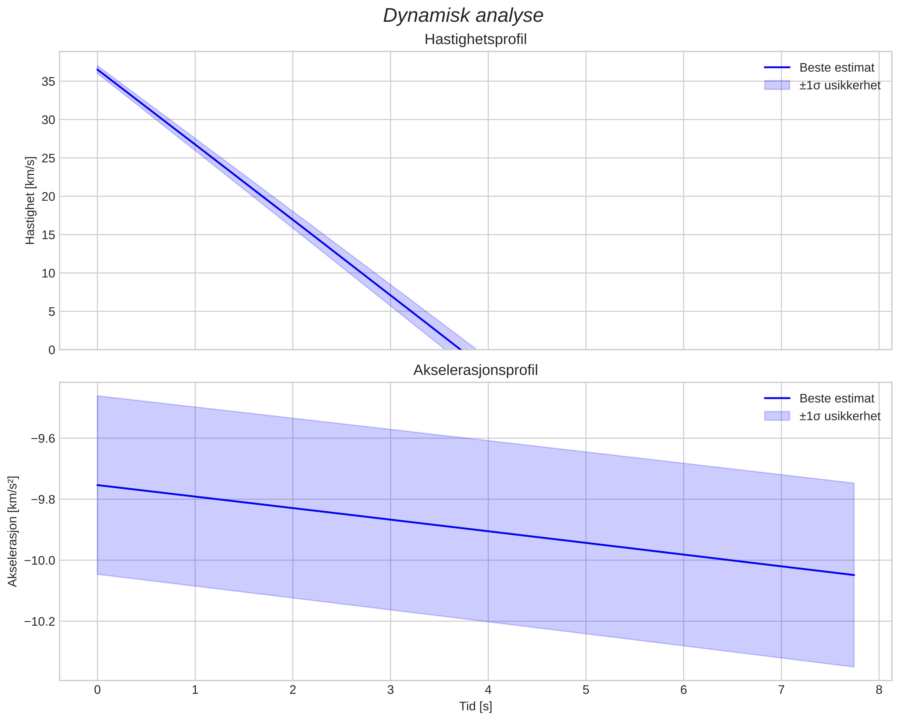 speed and acceleration
