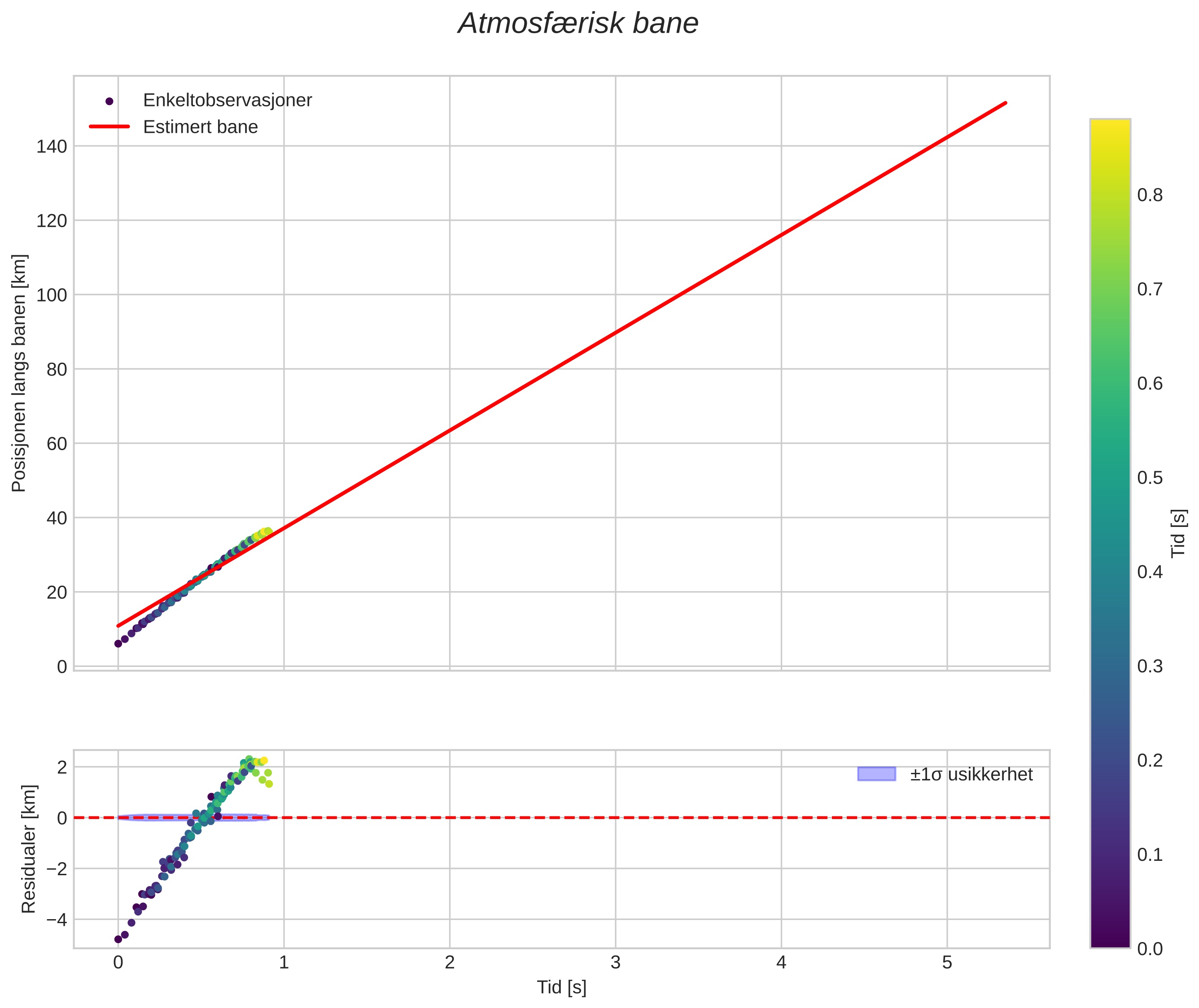 position vs time