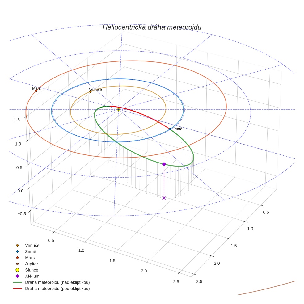 orbit plot