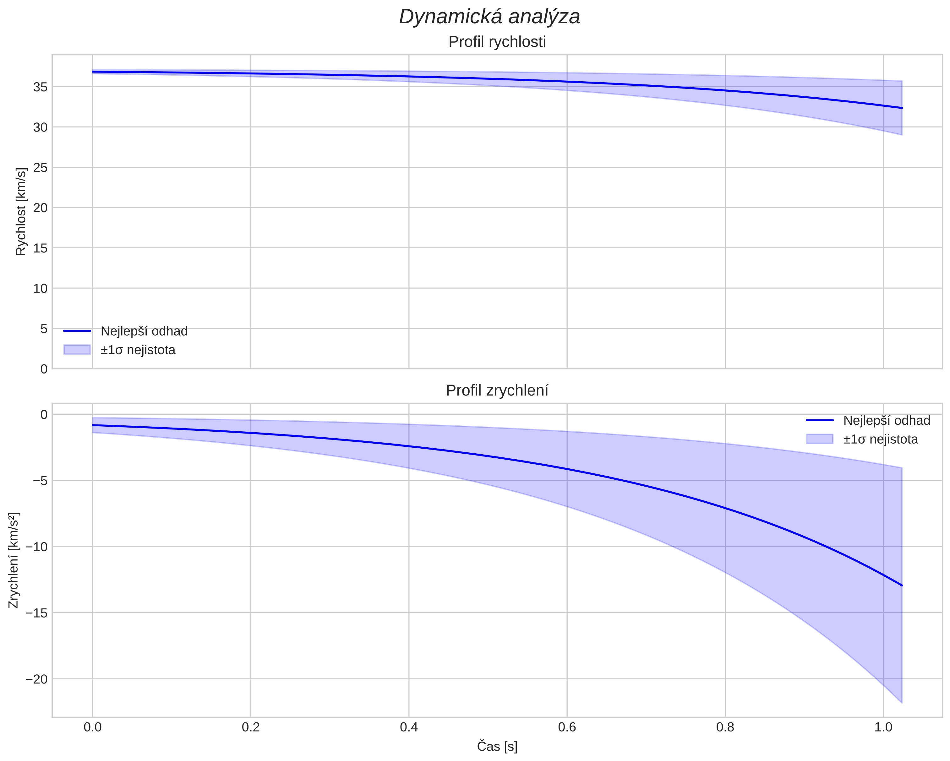 speed and acceleration