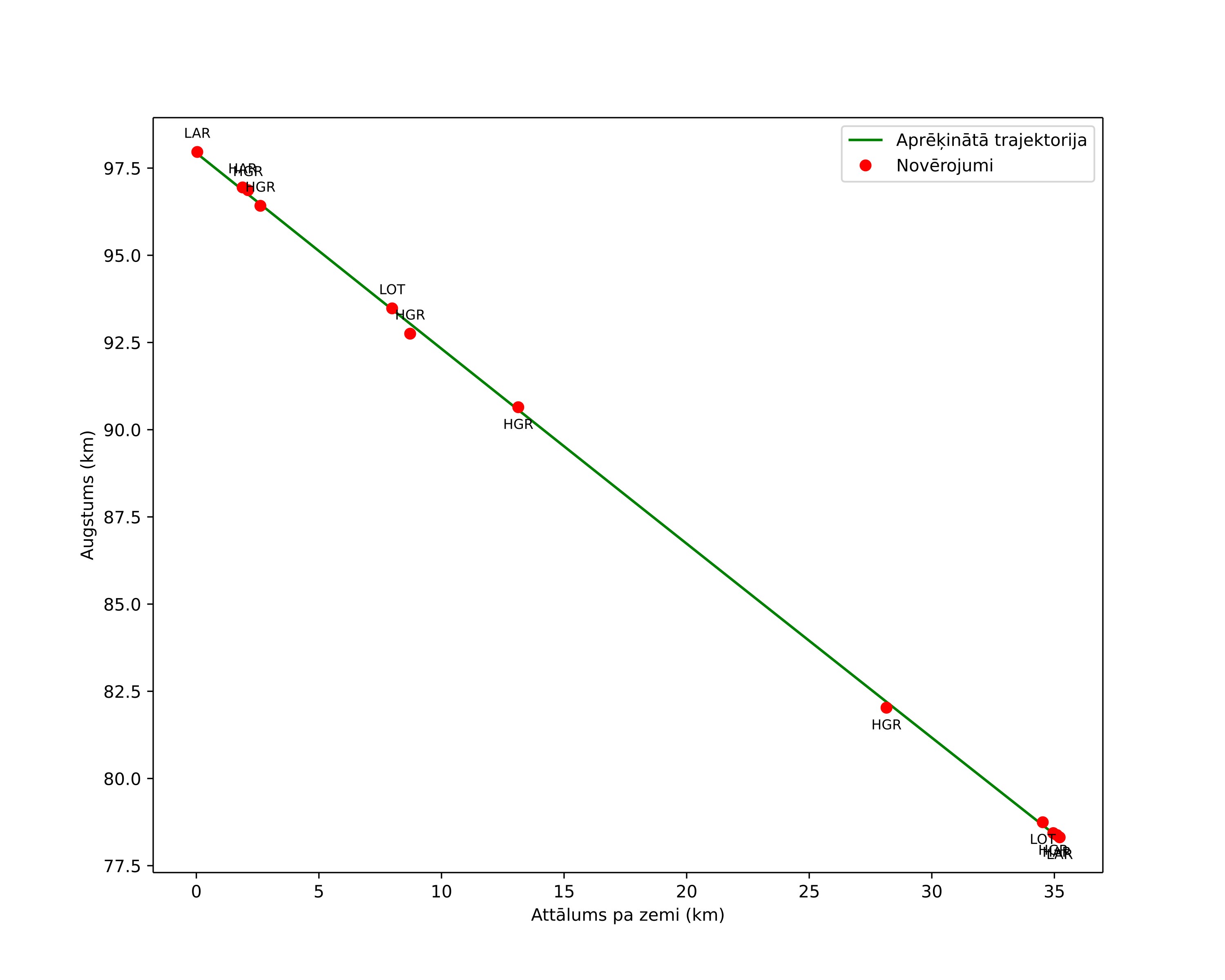 height profile