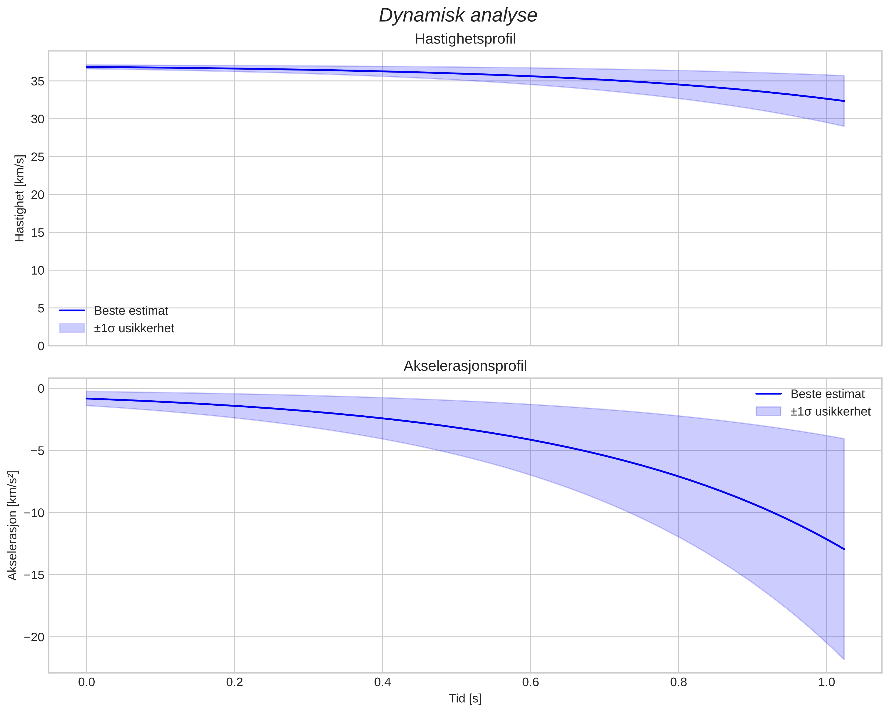 speed and acceleration