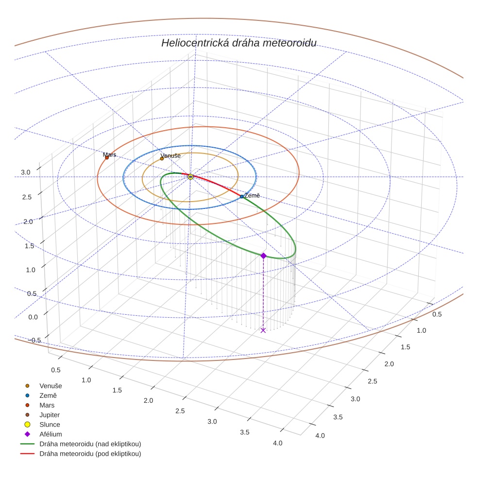 orbit plot