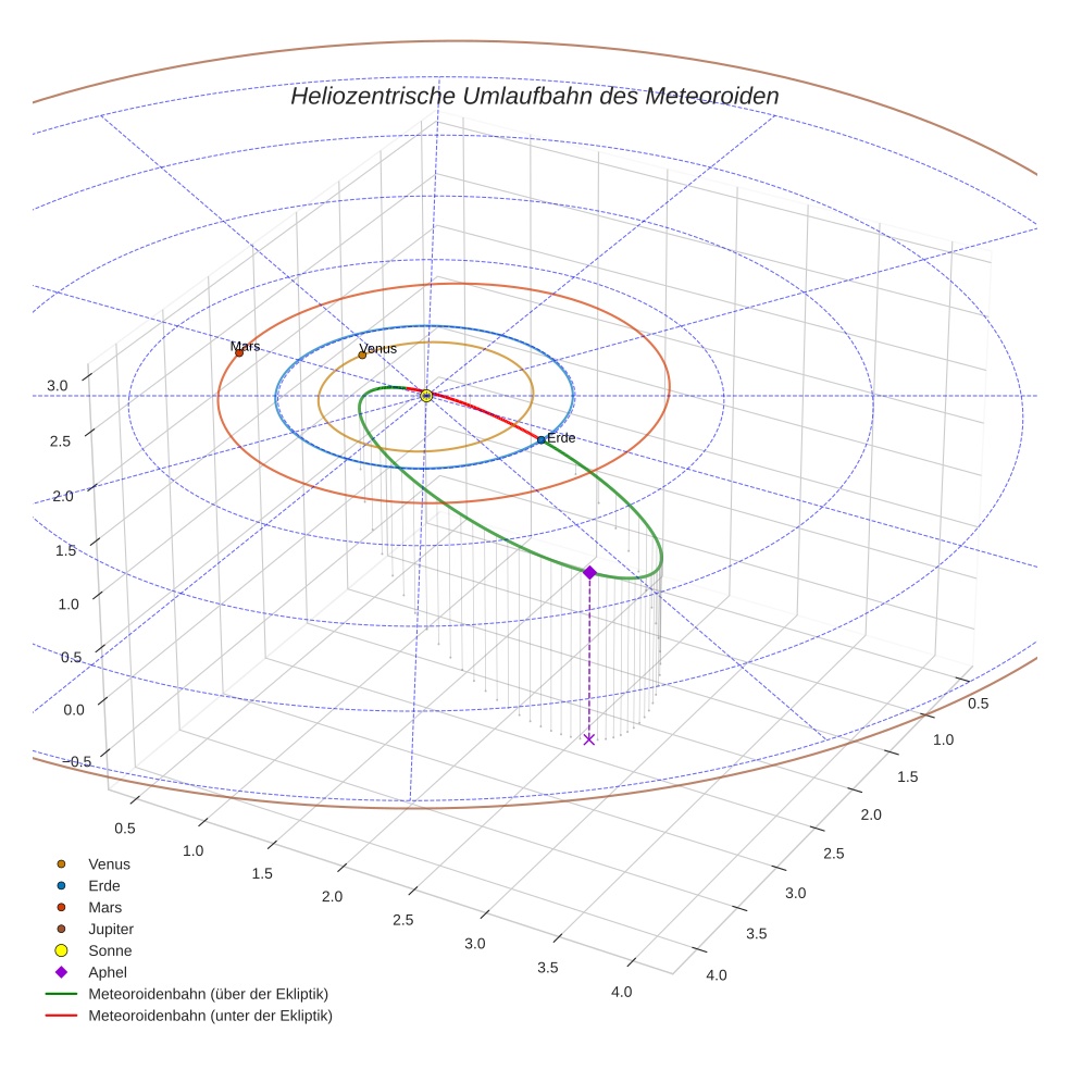 orbit plot