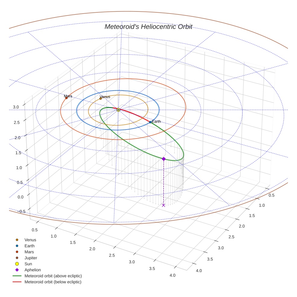 orbit plot