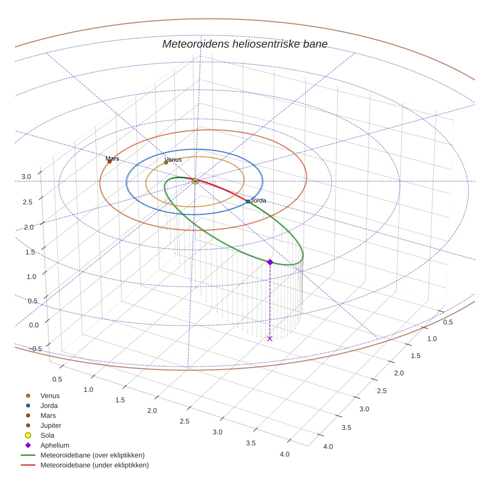 orbit plot