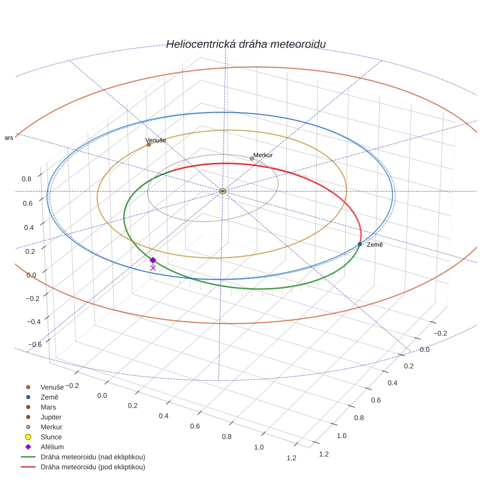 orbit plot