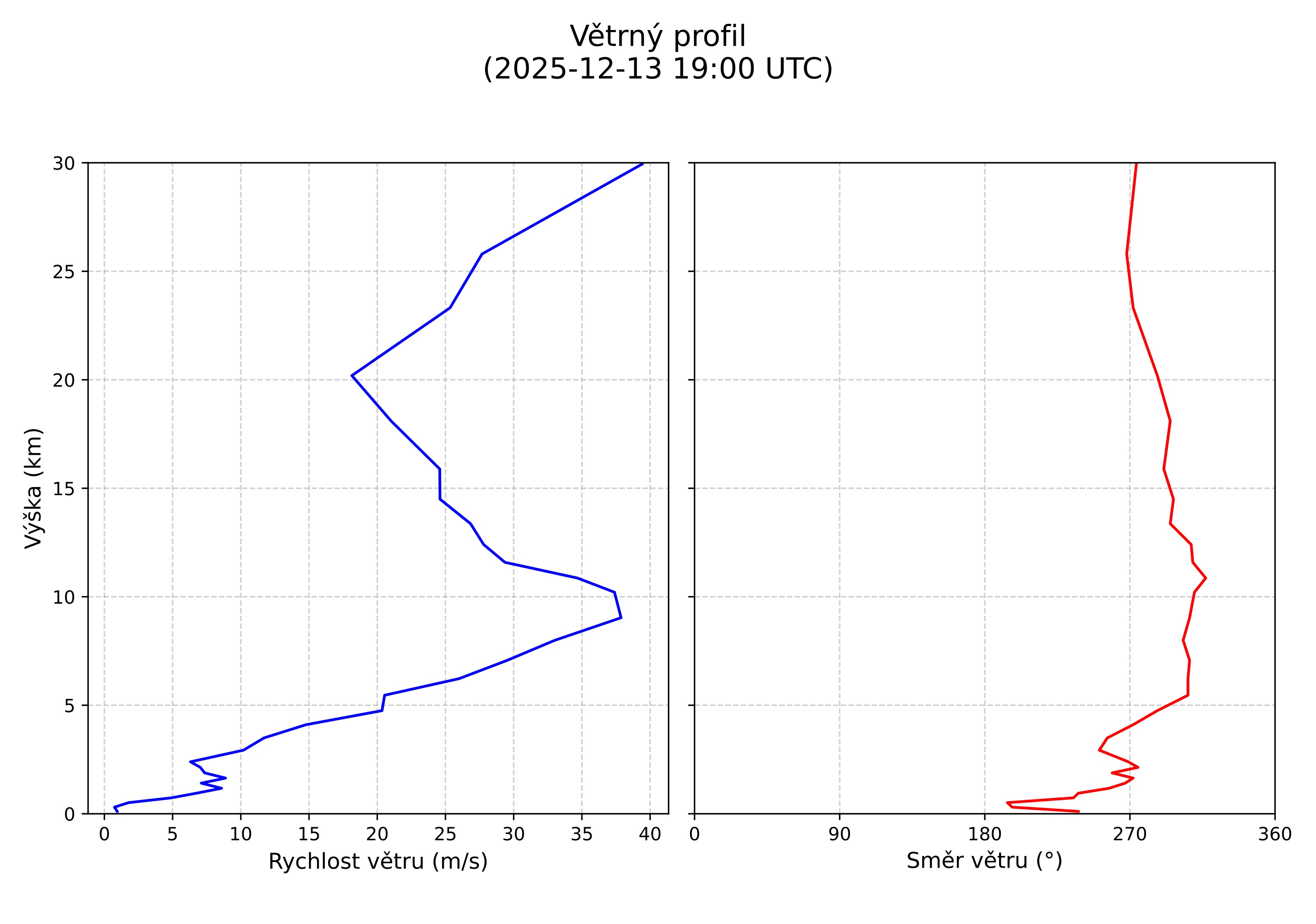 wind profile