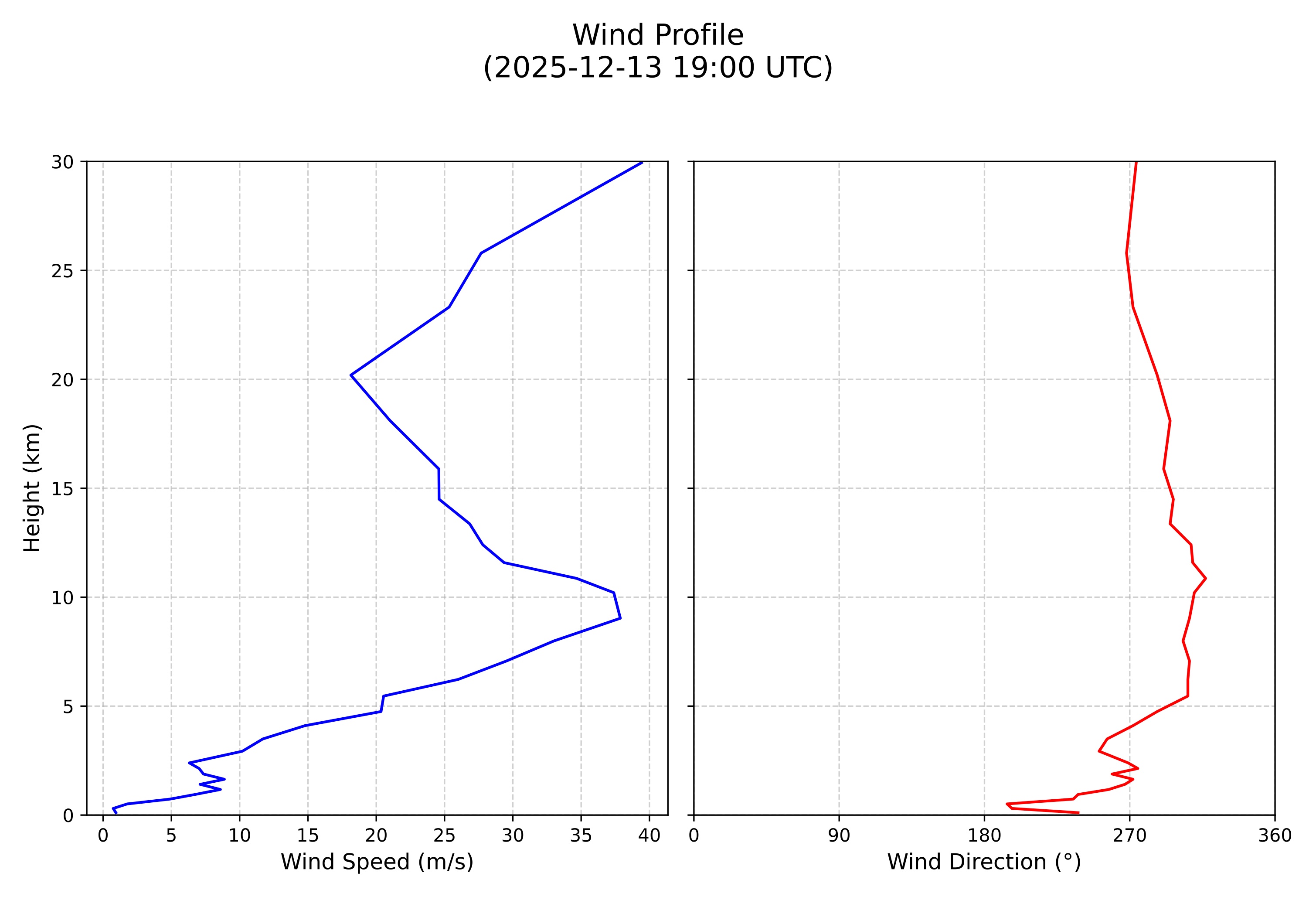 wind profile