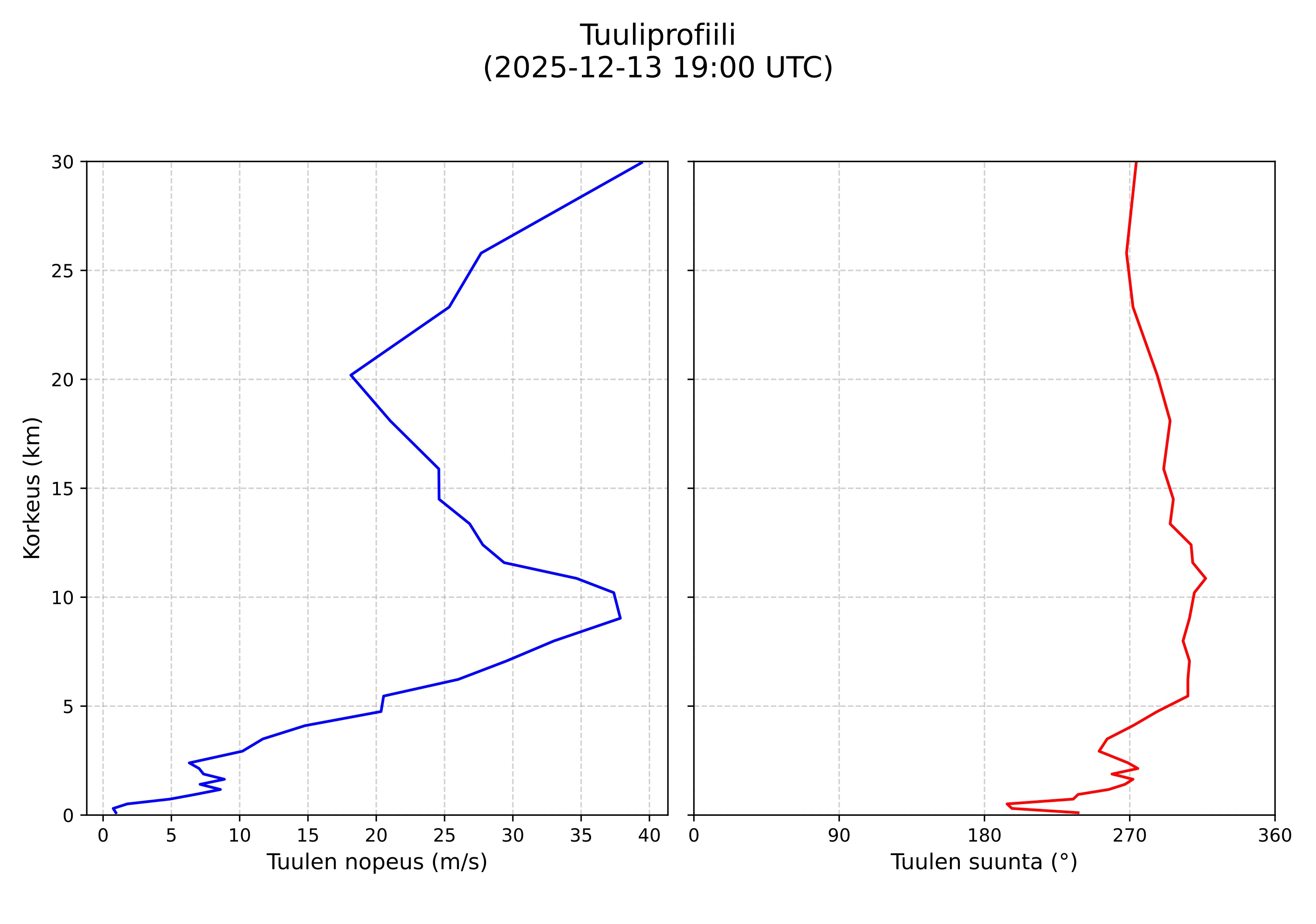 wind profile